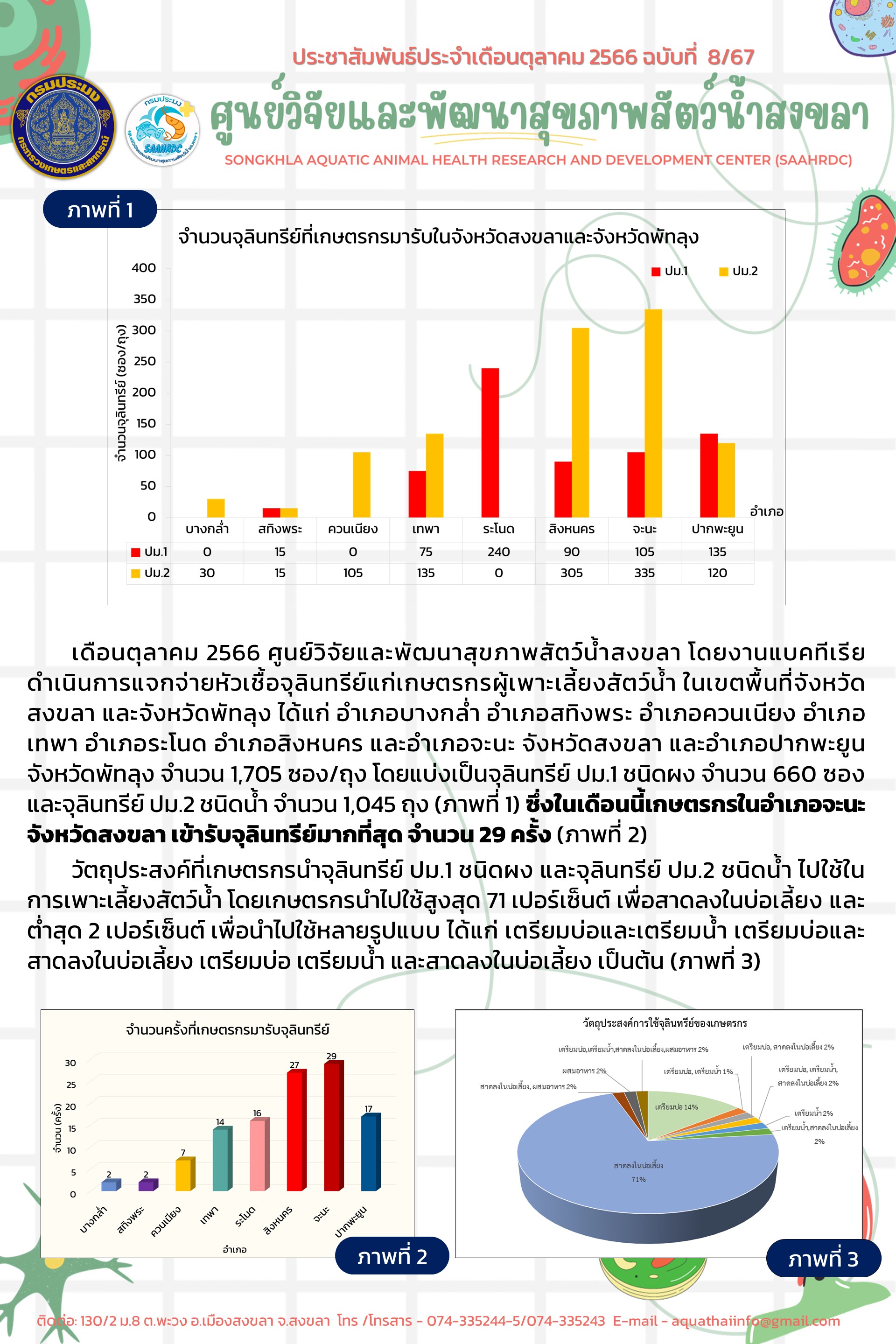 ฉบับที่ 8/67 ศูนย์วิจัยและพัฒนาสุขภาพสัตว์น้ำสงขลา ดำเนินการแจกจ่ายหัวเชื้อจุลินทรีย์แก่เกษตรกรผู้เพาะเลี้ยงสัตว์น้ำ ในเขตพื้นที่จังหวัดสงขลา และจังหวัดพัทลุง  ประจําเดือนตุลาคม 2566..คลิก