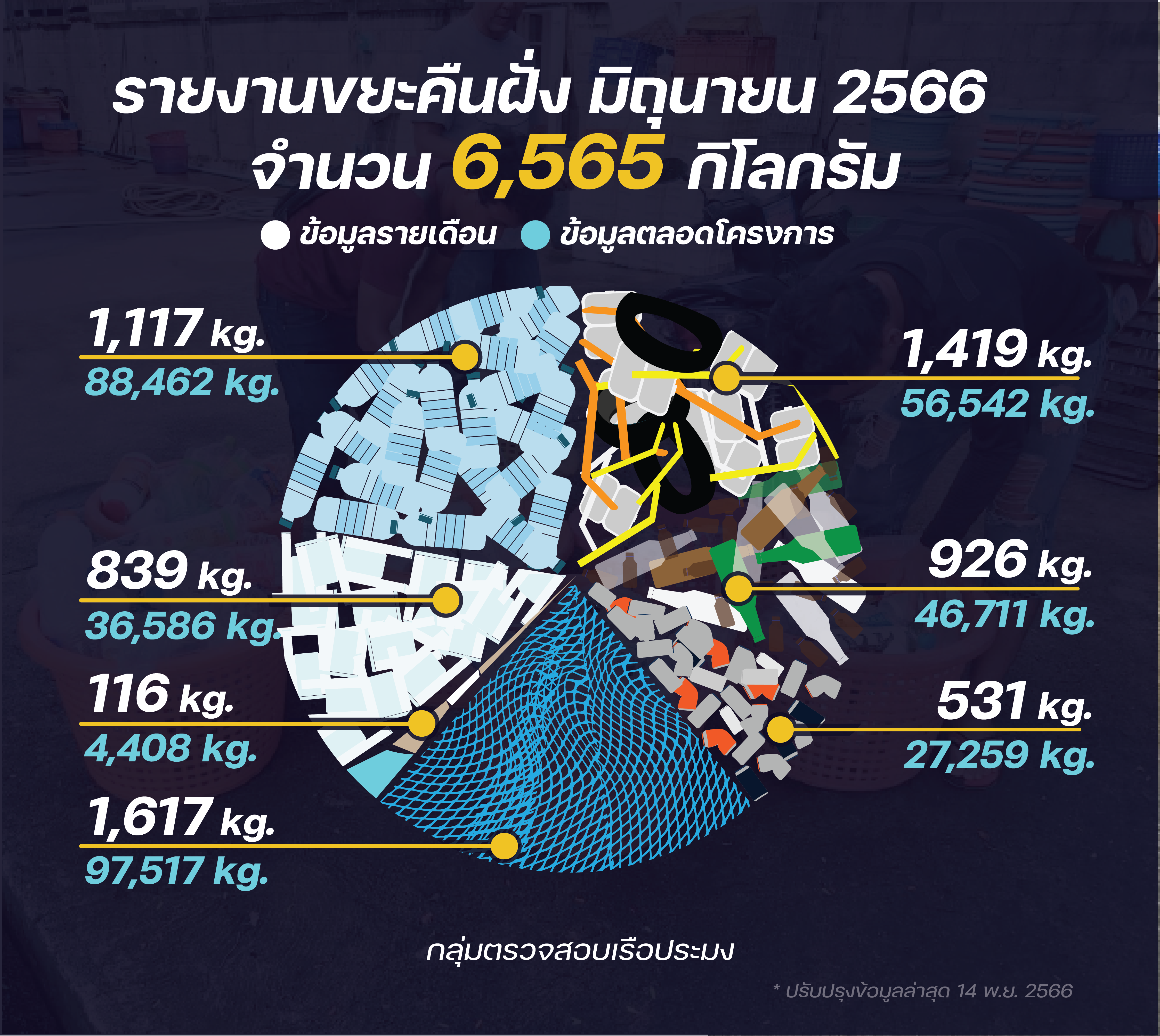 ชาวประมงเก็บขยะคืนฝั่ง มิถุนายน 2566..คลิก