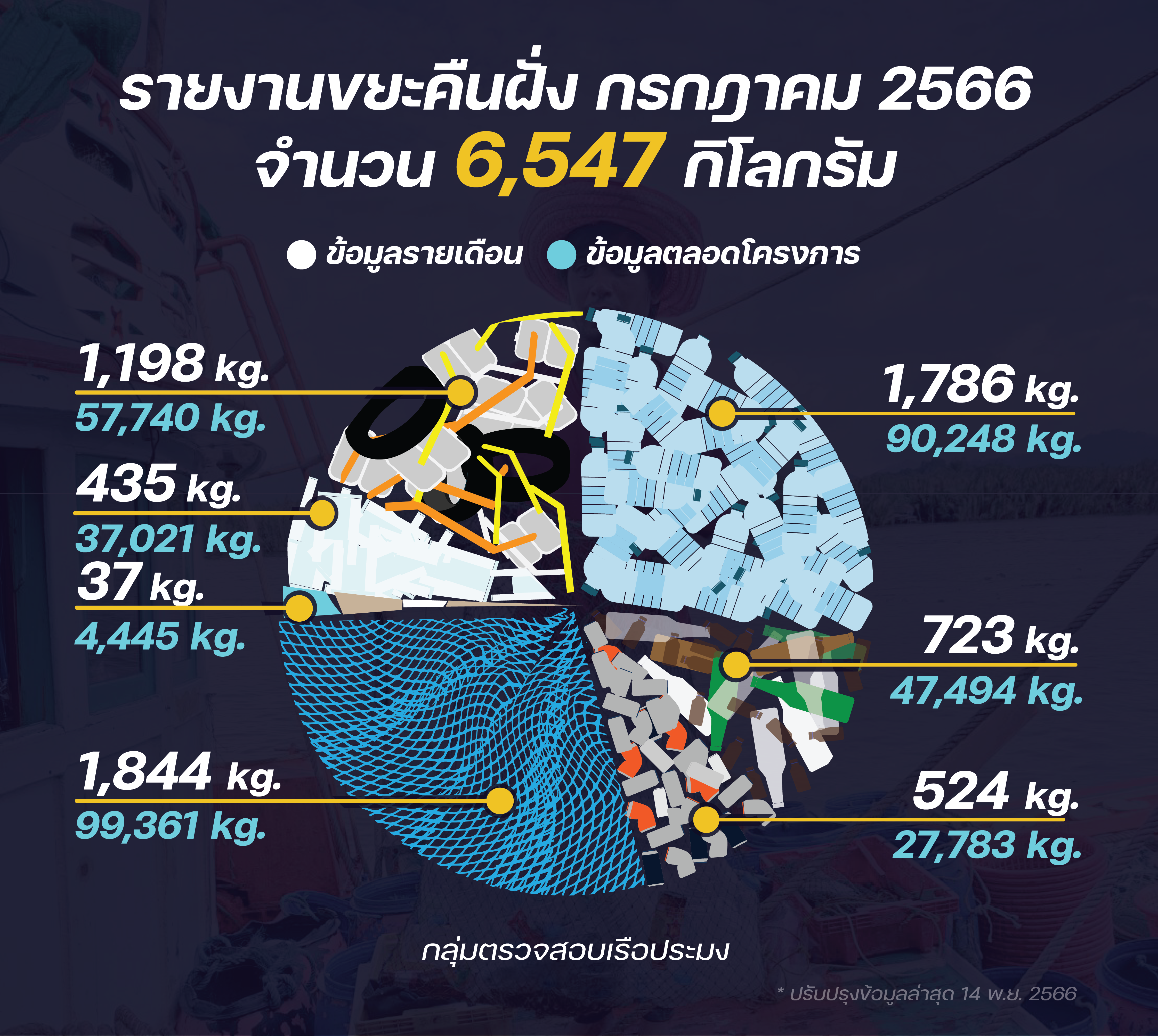 ชาวประมงเก็บขยะคืนฝั่ง กรกฎาคม 2566..คลิก