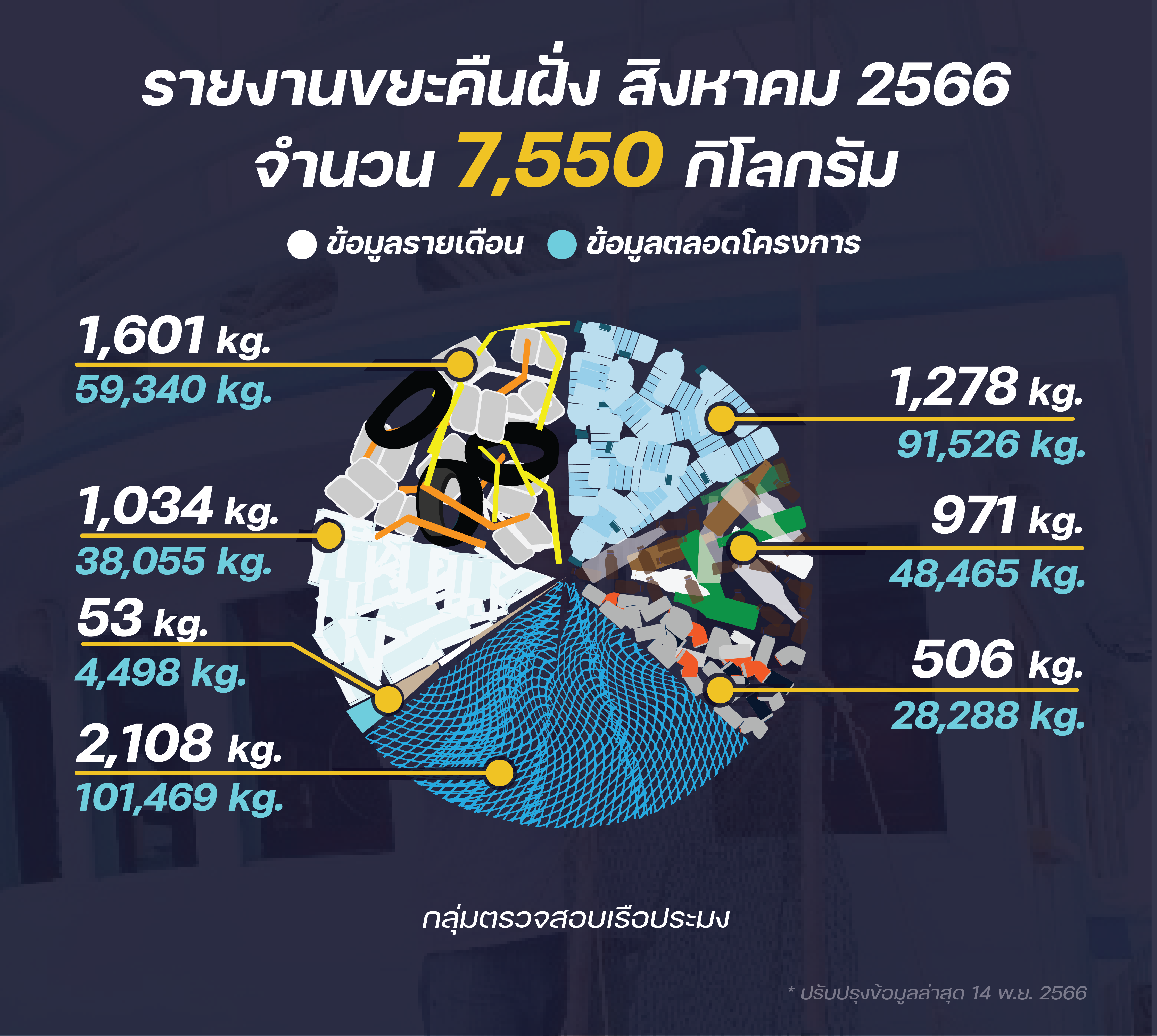 ชาวประมงเก็บขยะคืนฝั่ง สิงหาคม 2566..คลิก