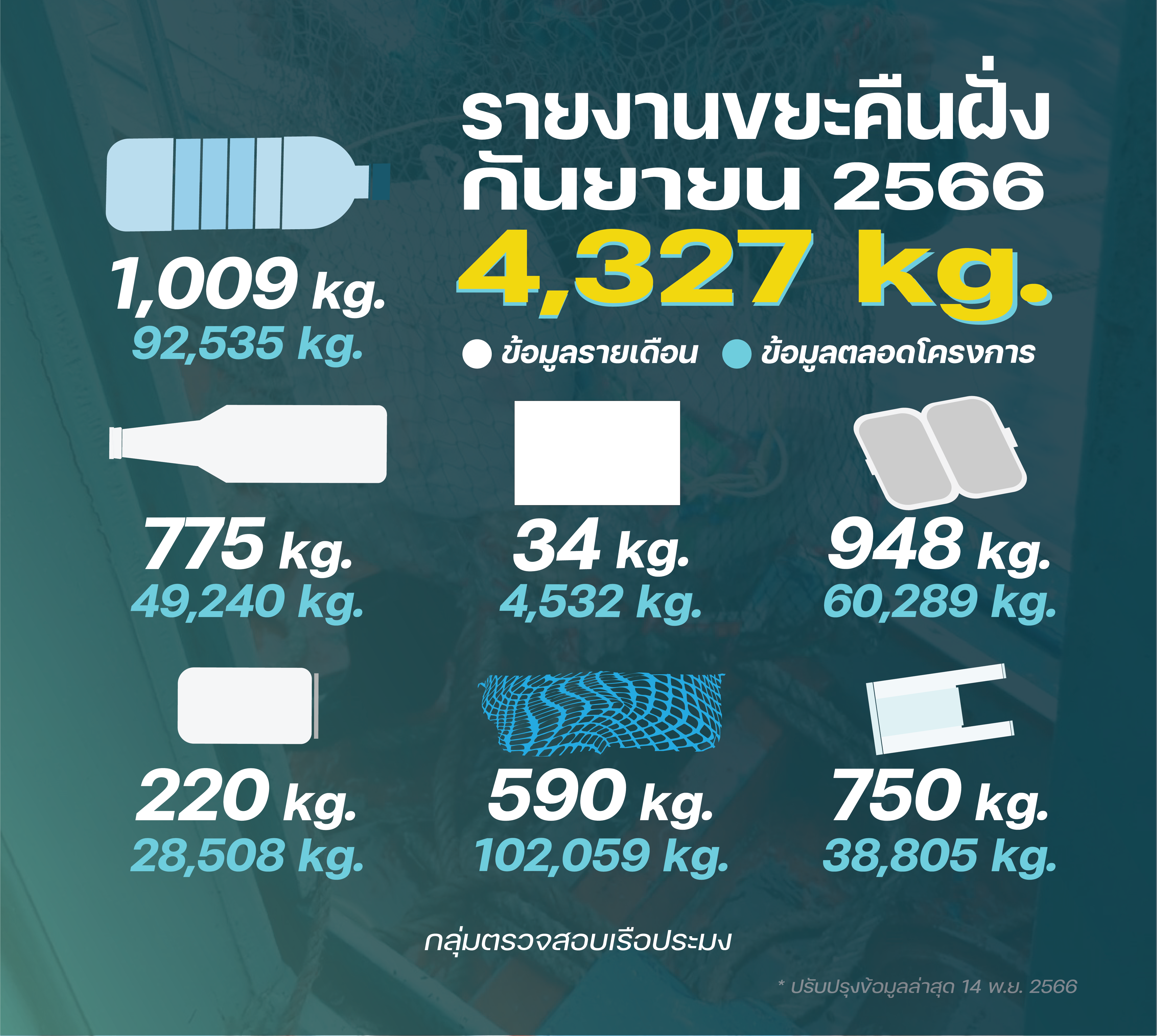 รายงานชาวประมงเก็บขยะคืนฝั่ง กันยายน 2566..คลิก