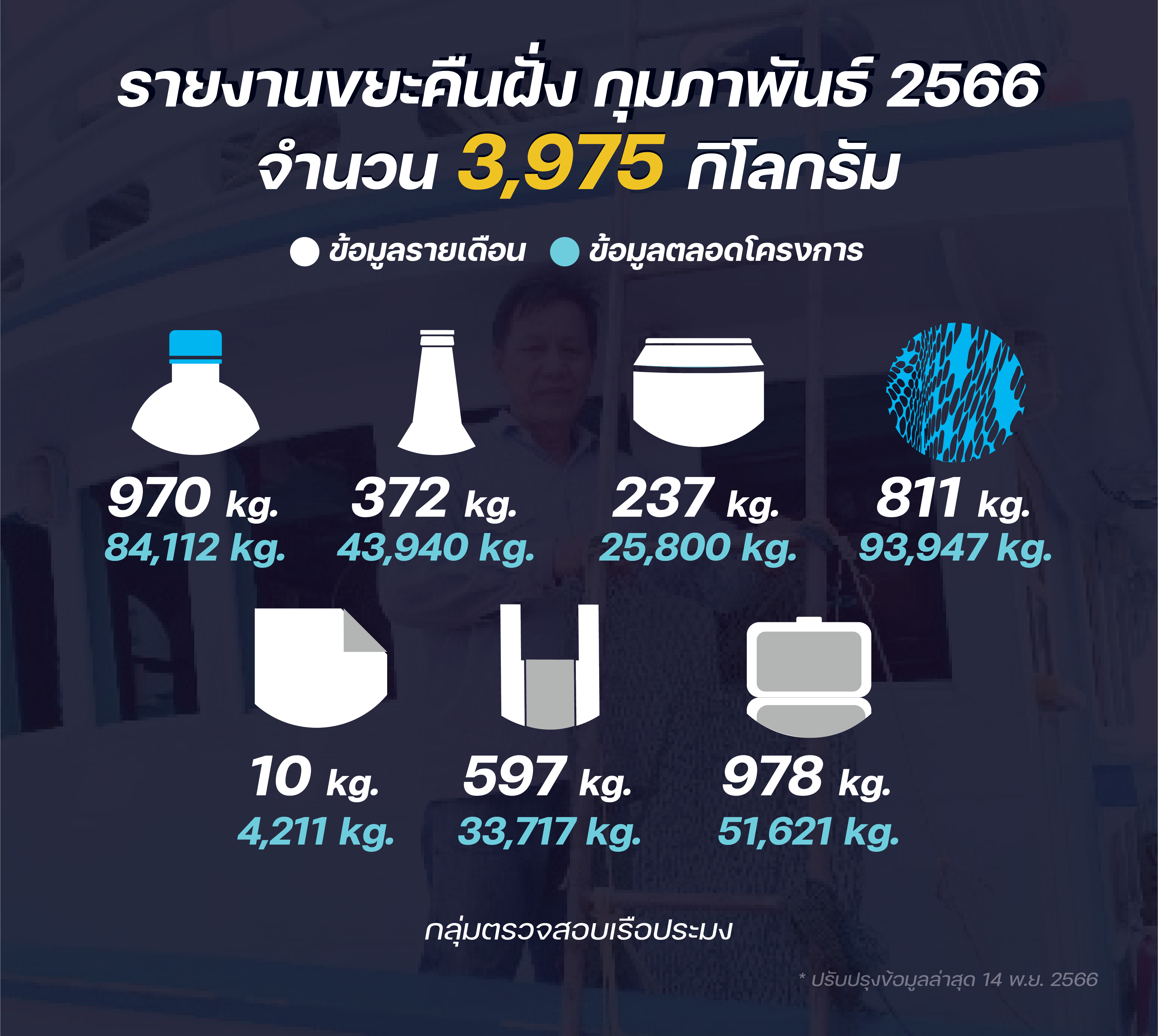 รายงานชาวประมงเก็บขยะคืนฝั่ง กุมภาพันธ์ 2566..คลิก