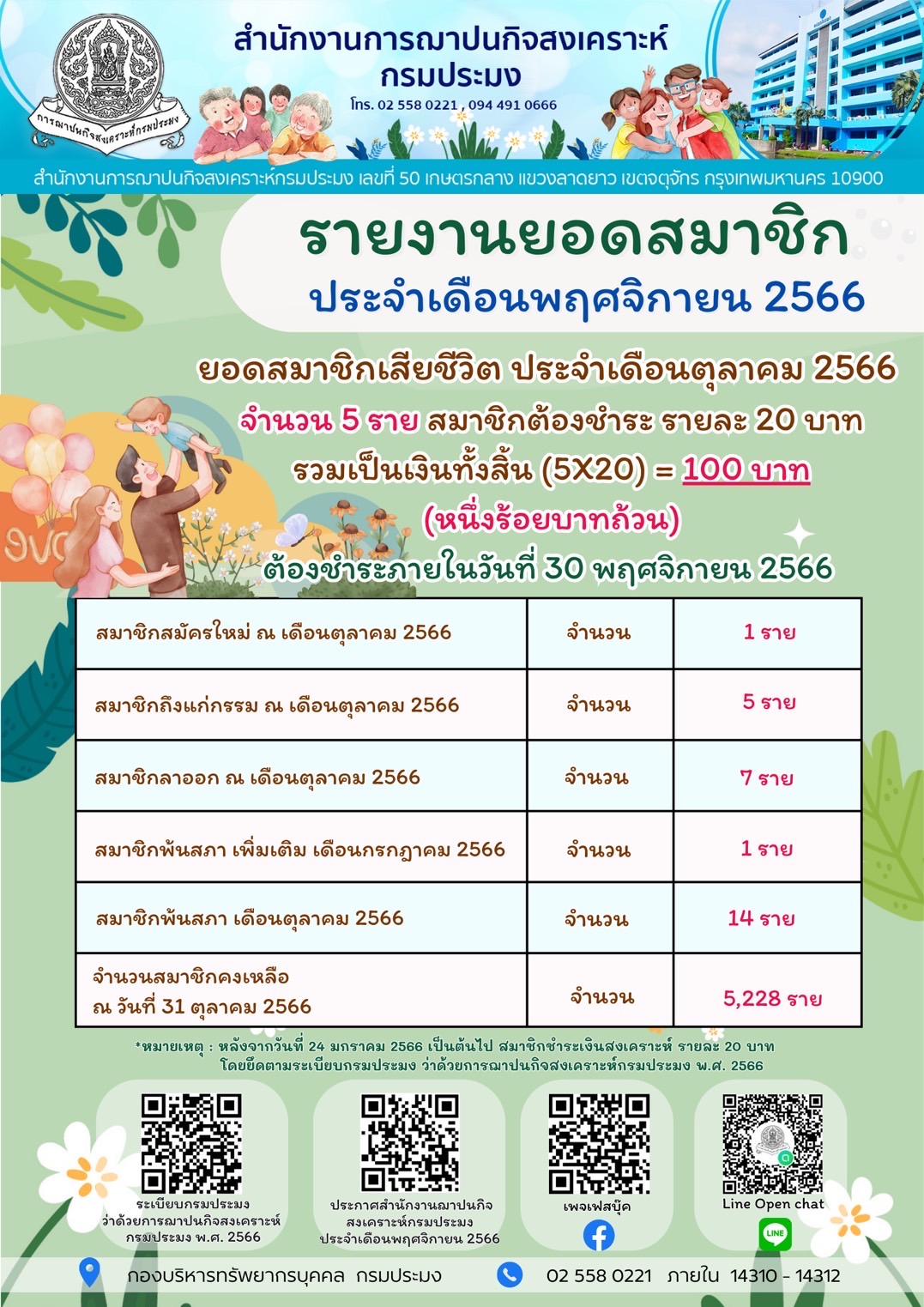 รายงานการฌาปนกิจสงเคราะห์กรมประมง ประจำเดือนพฤศจิกายน 2566