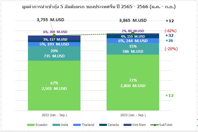 การนำเข้ากุ้ง เดือนมกราคม - กันยายน 2566 ตลาดจีน