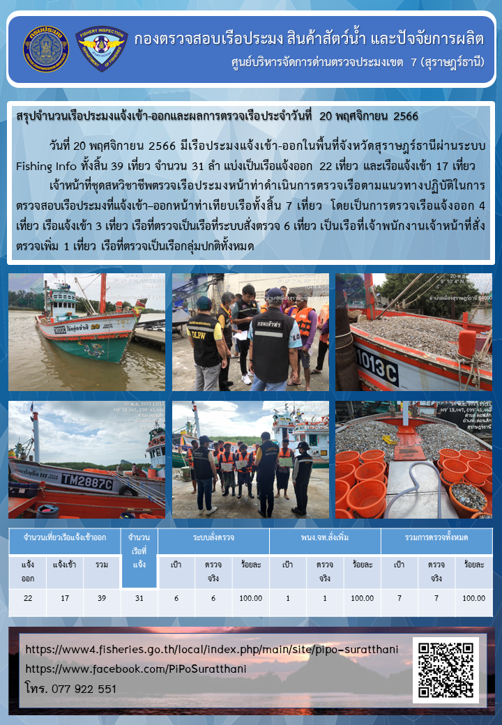 รายงานการปฏิบัติงานของศูนย์บริหารจัดการด่านตรวจประมงเขต 7 (สุราษฎร์ธานี) ประจำวันที่ 20 พฤศจิกายน 2566..คลิก