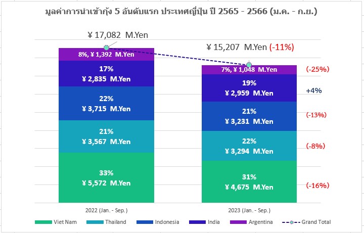 การนำเข้ากุ้ง มกราคม - กันยายน 2566 ตลาดญี่ปุ่น