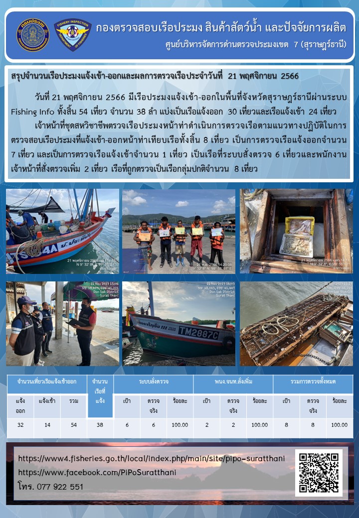 รายงานการปฏิบัติงานของศูนย์บริหารจัดการด่านตรวจประมงเขต 7 (สุราษฎร์ธานี) ประจำวันที่ 21 พฤศจิกายน 2566..คลิก