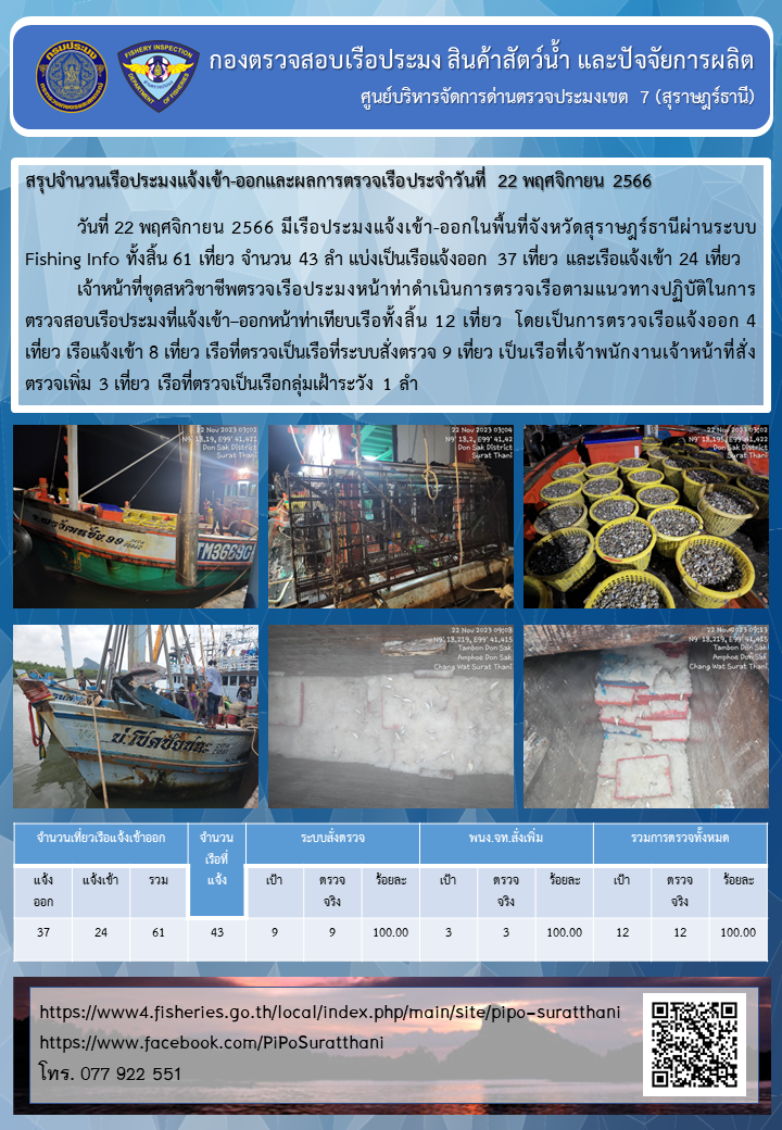 รายงานการปฏิบัติงานของศูนย์บริหารจัดการด่านตรวจประมงเขต 7 (สุราษฎร์ธานี) ประจำวันที่ 22 พฤศจิกายน 2566..คลิก