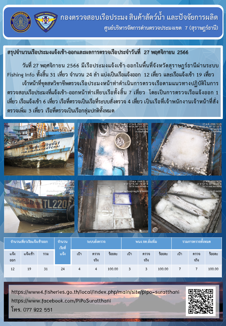 รายงานการปฏิบัติงานของศูนย์บริหารจัดการด่านตรวจประมงเขต 7 (สุราษฎร์ธานี) ประจำวันที่ 27 พฤศจิกายน 2566..คลิก
