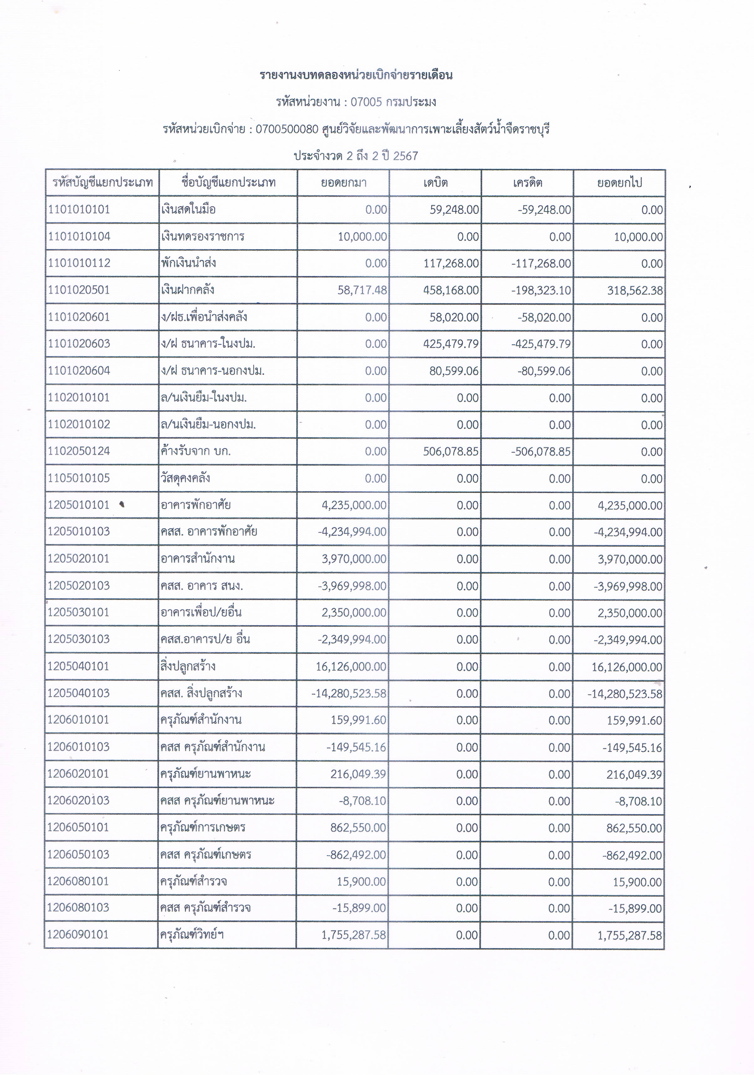รายงานงบทดลองหน่วยเบิกจ่ายรายเดือน ประจำเดือน พฤศจิกายน 2566..คลิก