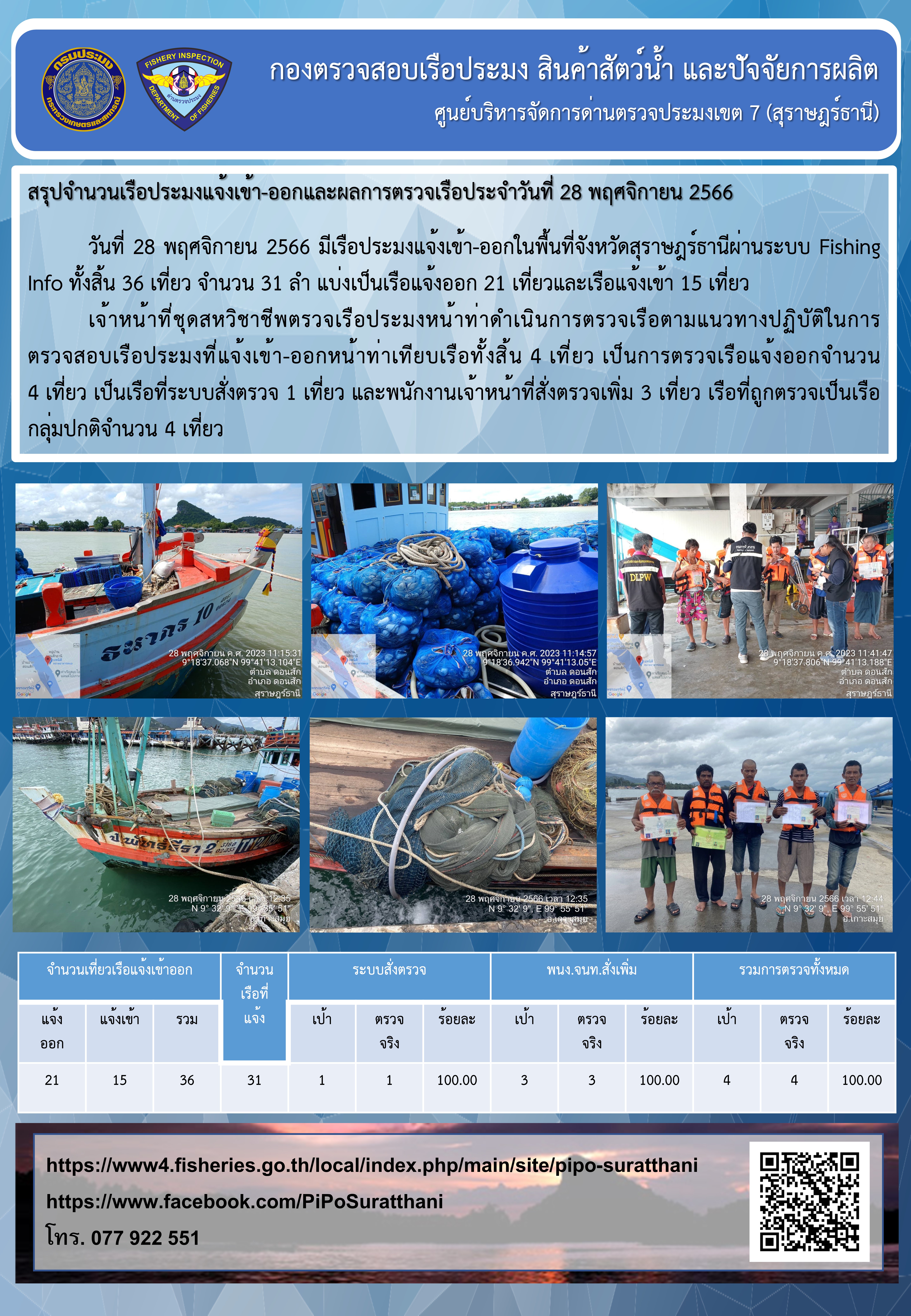 รายงานการปฏิบัติงานของศูนย์บริหารจัดการด่านตรวจประมงเขต 7 (สุราษฎร์ธานี) ประจำวันที่ 28 พฤศจิกายน 2566..คลิก
