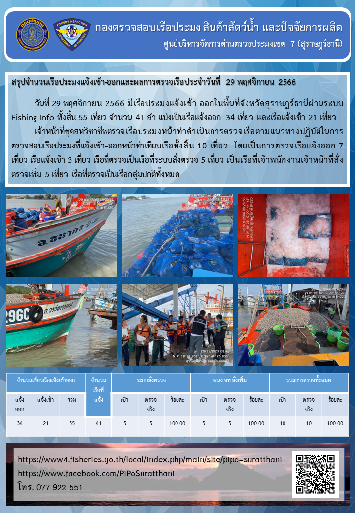 รายงานการปฏิบัติงานของศูนย์บริหารจัดการด่านตรวจประมงเขต 7 (สุราษฎร์ธานี) ประจำวันที่ 29 พฤศจิกายน 2566..คลิก