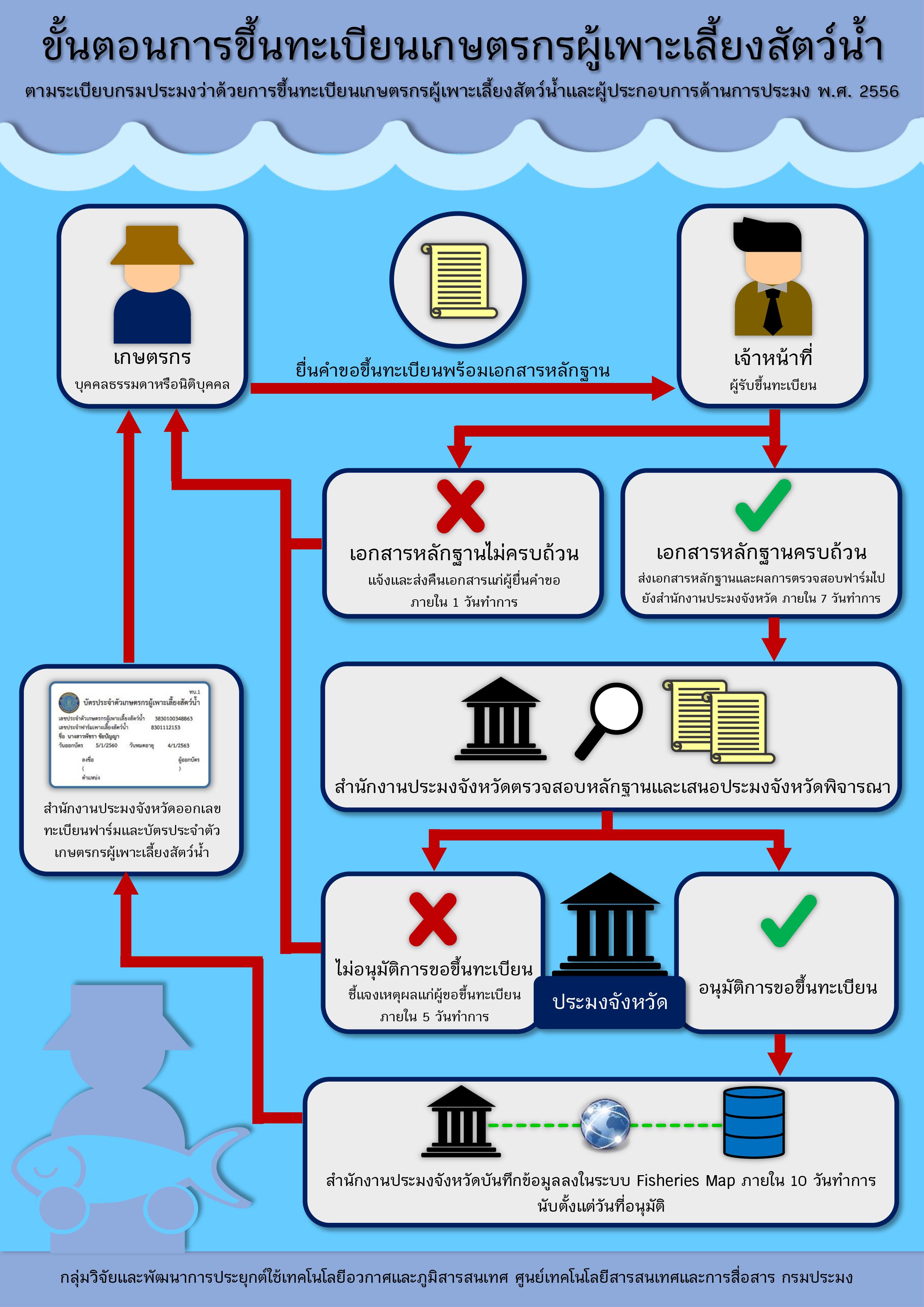 การขึ้นทะเบียนผู้ประกอบการด้านการประมง (ทบ.2)..คลิก