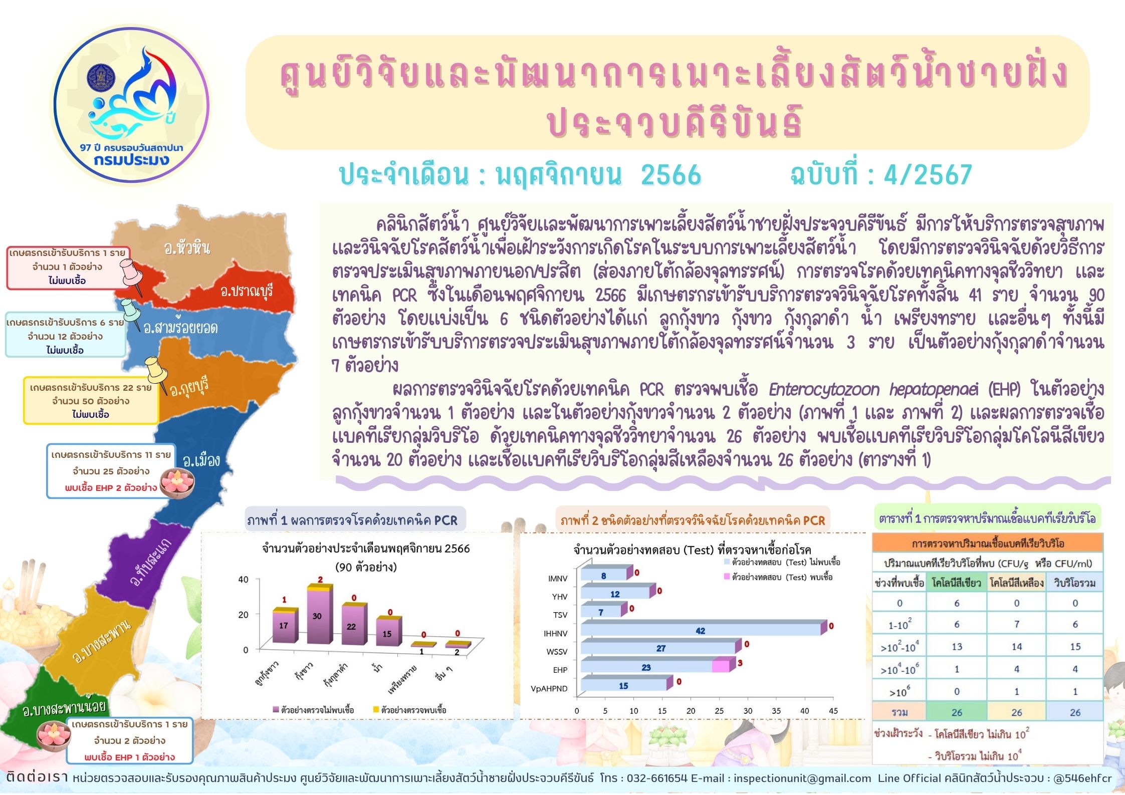 ฉบับที่ 4/2567 การให้บริการตรวจสุขภาพสัตว์น้ำและตรวจวินิจฉัยโรคสัตว์น้ำจากเกษตรกร ในเดือน พฤศจิกายน 2566