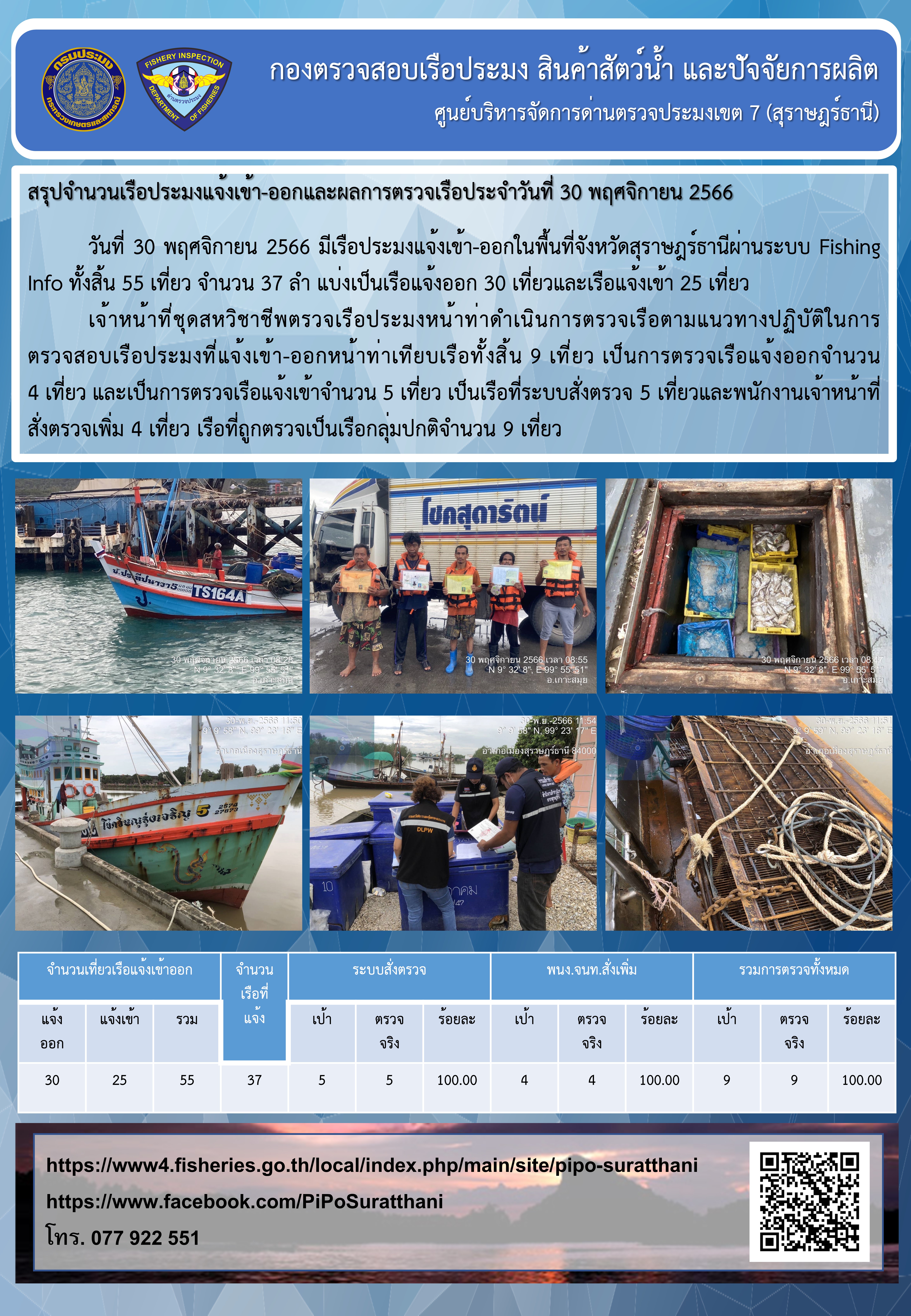 รายงานการปฏิบัติงานของศูนย์บริหารจัดการด่านตรวจประมงเขต 7 (สุราษฎร์ธานี) ประจำวันที่ 30 พฤศจิกายน 2566..คลิก