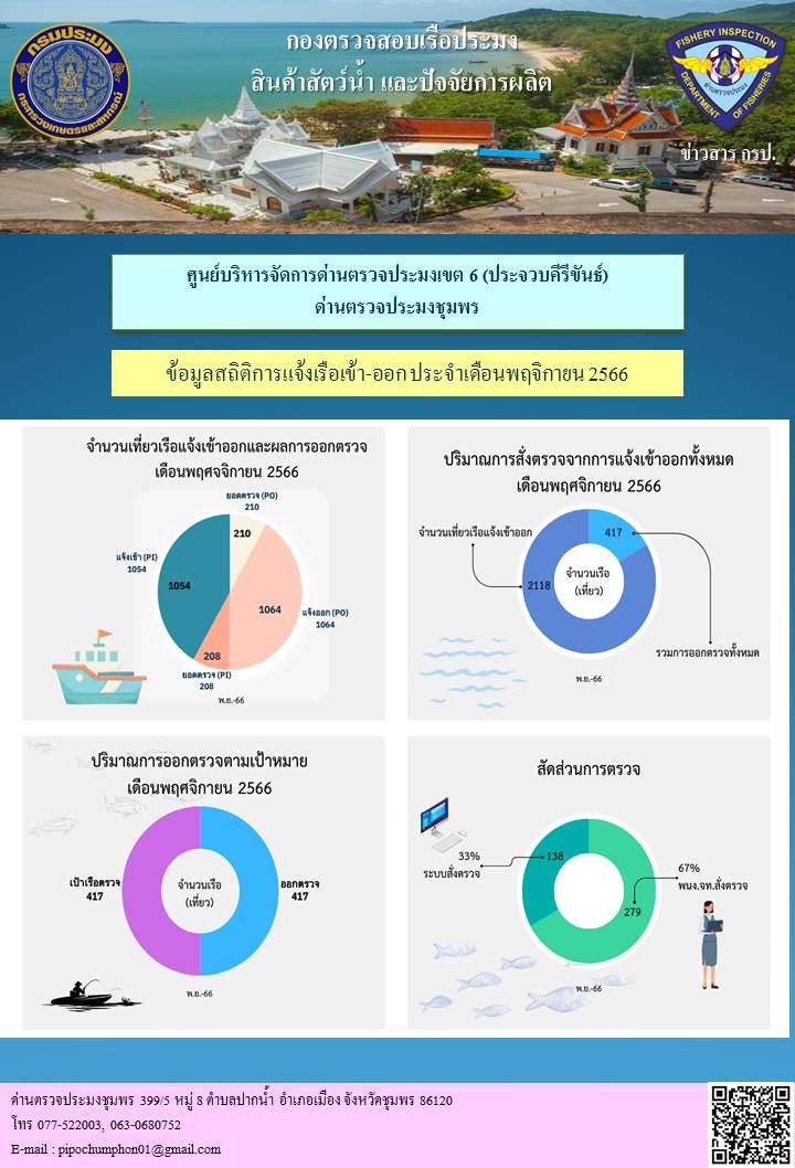ข้อมูลสถิติการแจ้งเรือเข้า-ออก ประจำเดือนพฤศจิกายน 2566..คลิก
