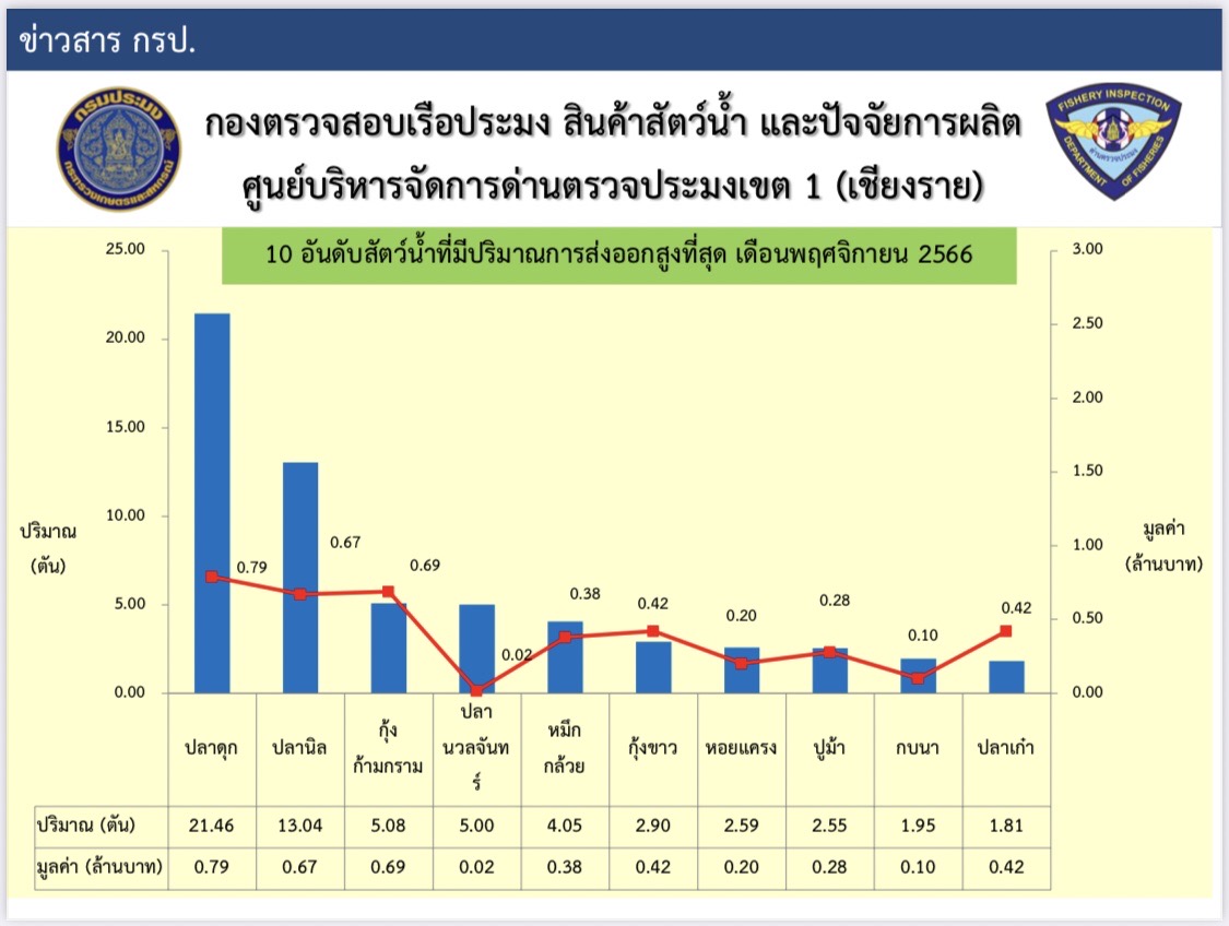 สถิติการส่งออกสินค้าสัตว์น้ำ และผลิตภัณฑ์สัตว์น้ำ ประจำเดือนพฤศจิกายน 2566..คลิก