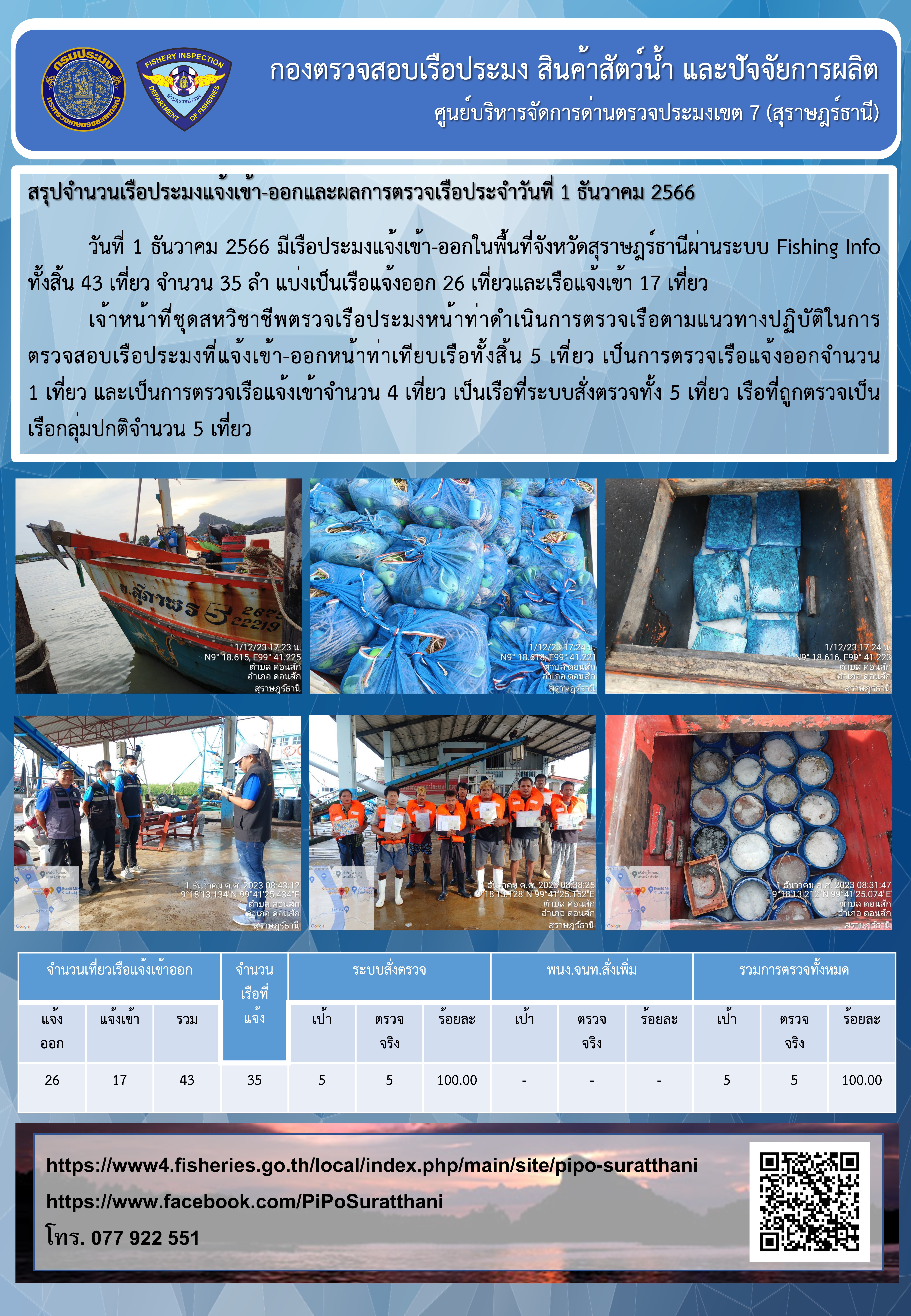 รายงานการปฏิบัติงานของศูนย์บริหารจัดการด่านตรวจประมงเขต 7 (สุราษฎร์ธานี) ประจำวันที่ 1 ธันวาคม 2566..คลิก