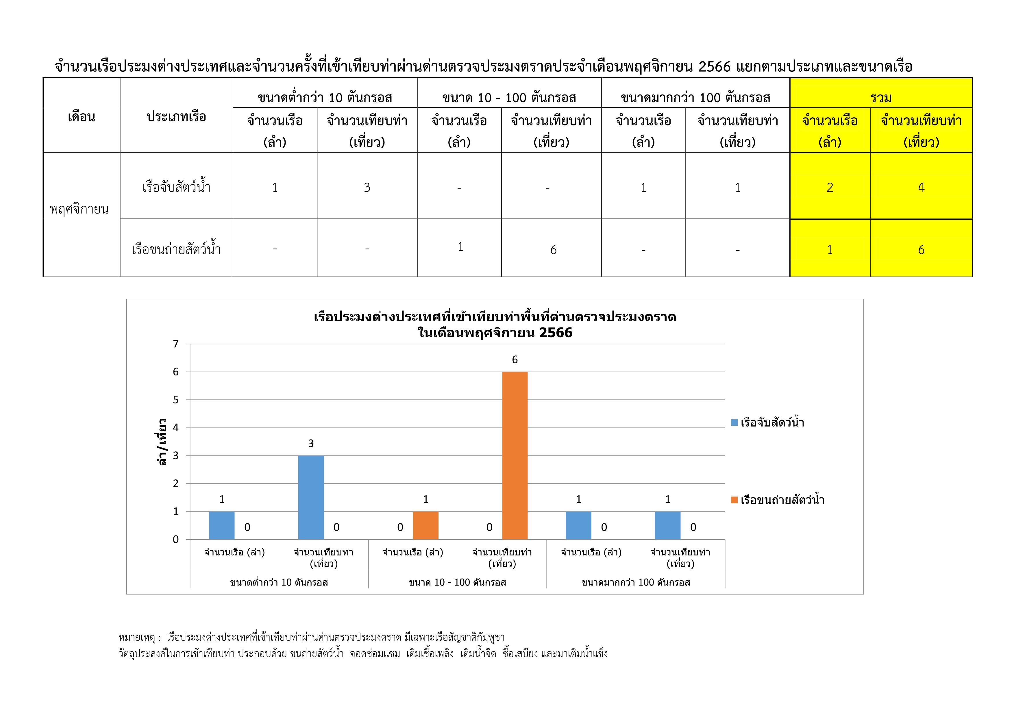 รายงานการนำเข้า - ส่งออกสินค้าสัตว์น้ำ ซากสัตว์น้ำและผลิตภัณฑ์สัตว์น้ำ และ จำนวนเรือประมงต่างประเทศที่เข้าเทียบท่า ประจำเดือน พฤศจิกายน 2566..คลิก