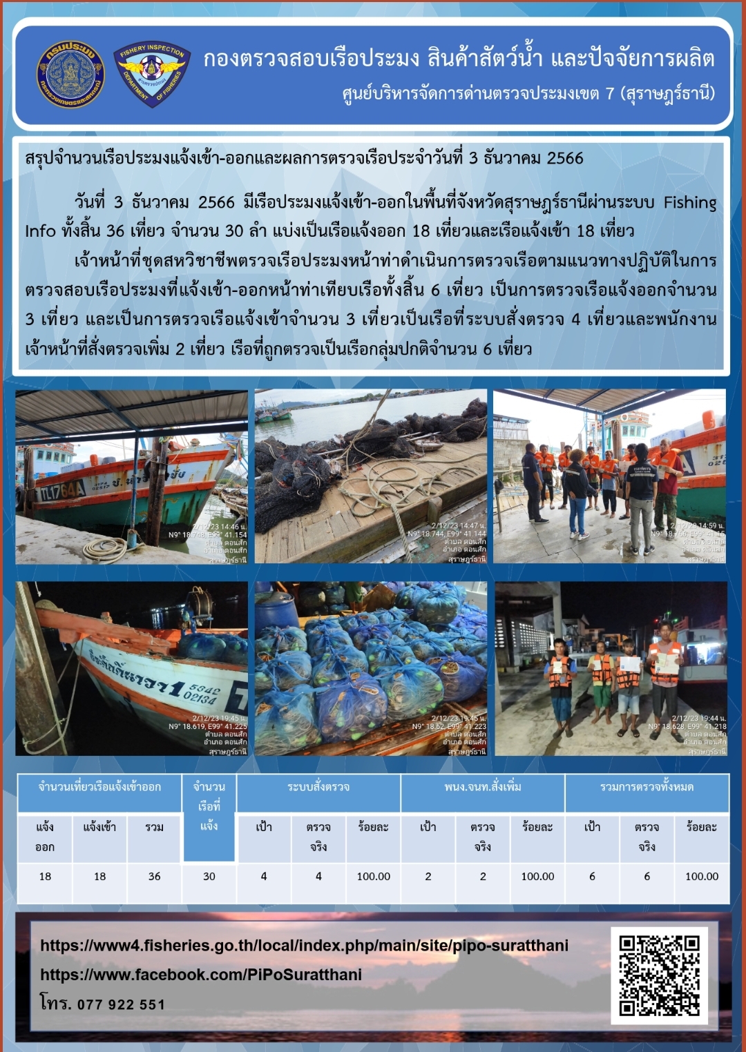 รายงานการปฏิบัติงานของศูนย์บริหารจัดการด่านตรวจประมงเขต 7 (สุราษฎร์ธานี) ประจำวันที่ 3 ธันวาคม 2566..คลิก