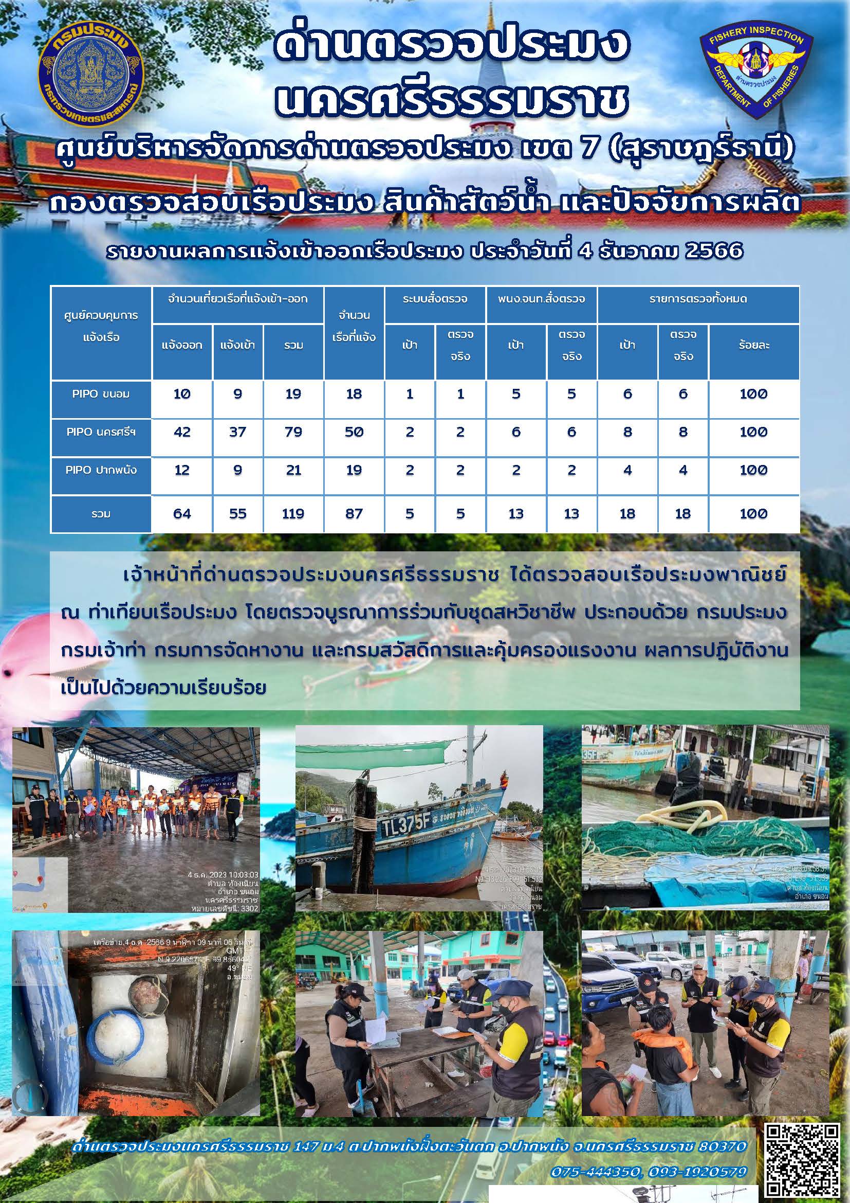 รายงานการปฏิบัติงาน ประจำวันที่ 4 ธันวาคม 2566..คลิก