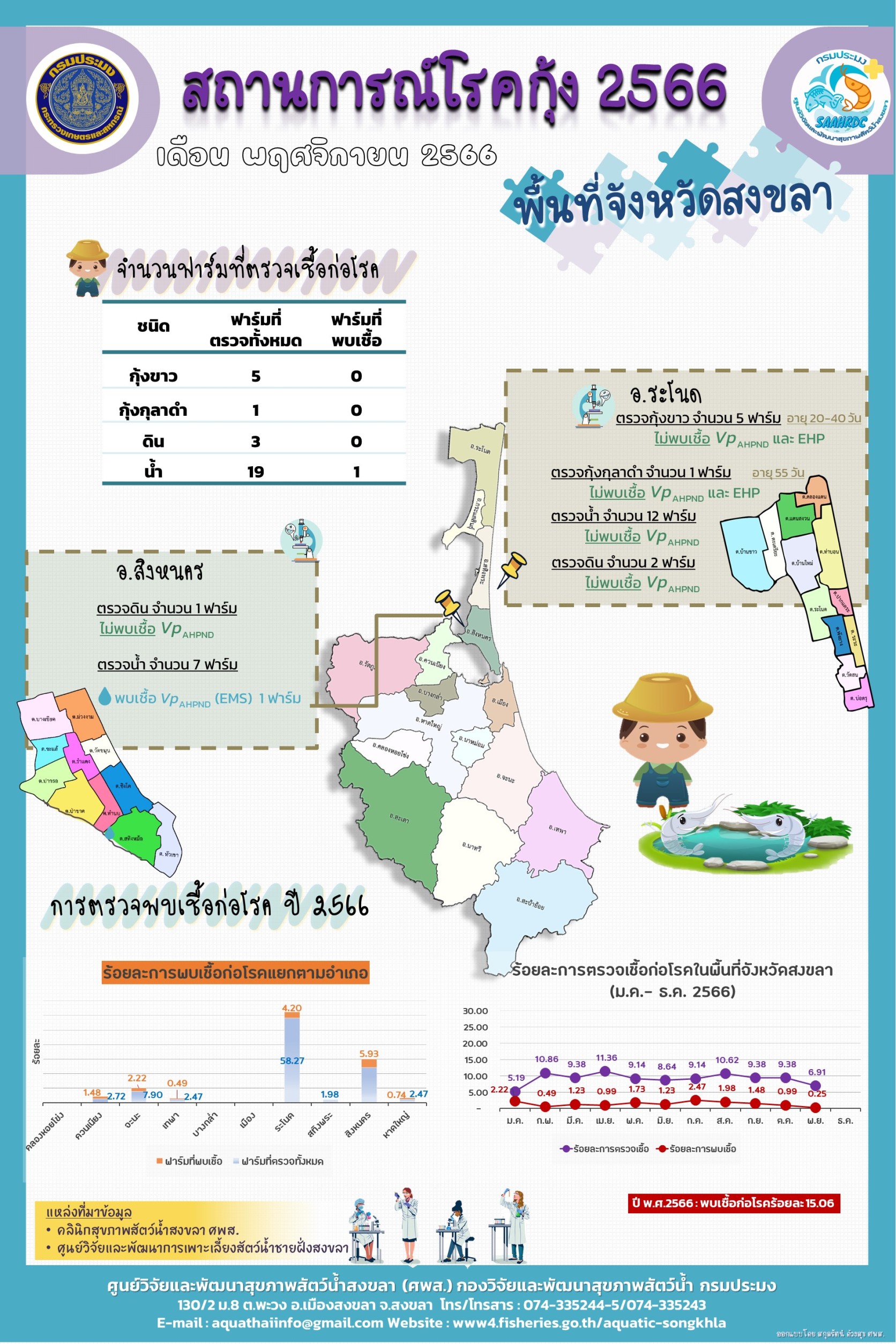 สถานการณ์โรคกุ้ง พื้นที่จังหวัดสงขลา  ประจำเดือนพฤศจิกายน 2566..คลิก