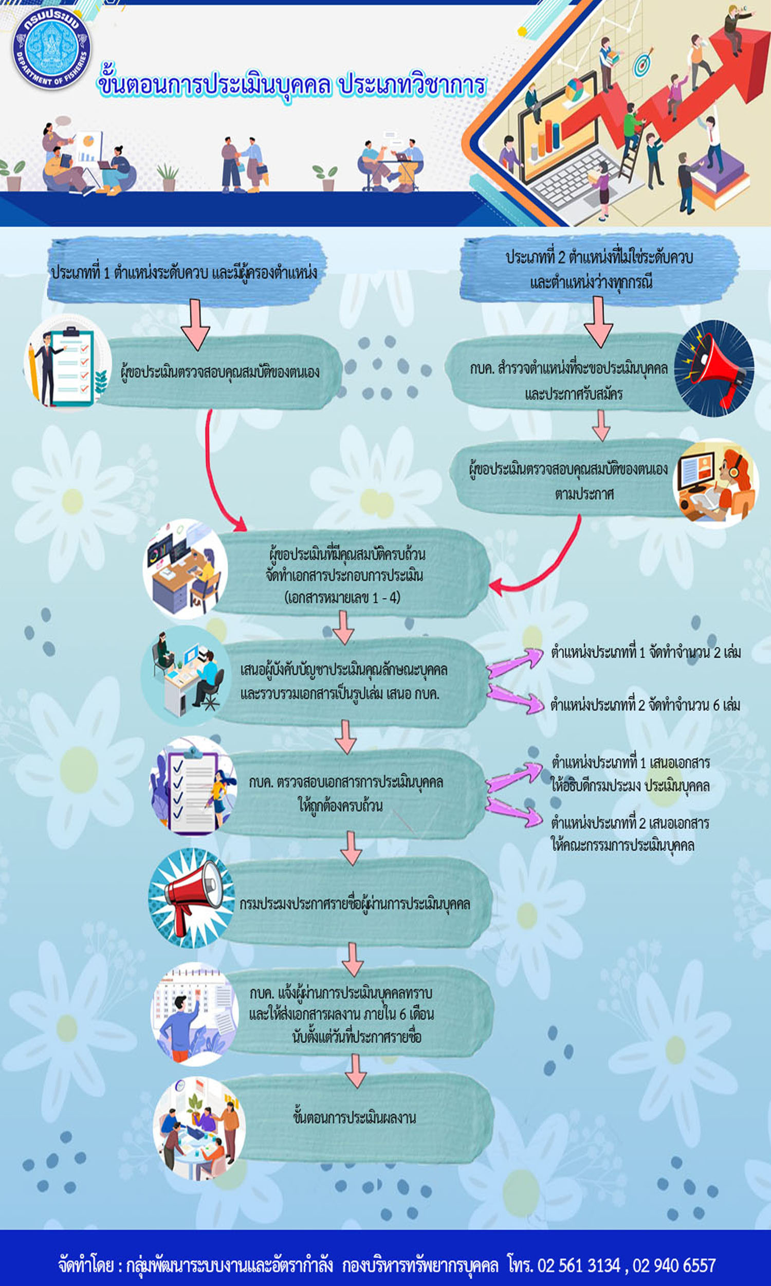 การประเมินบุคคลและผลงานประเภทวิชาการ..คลิก