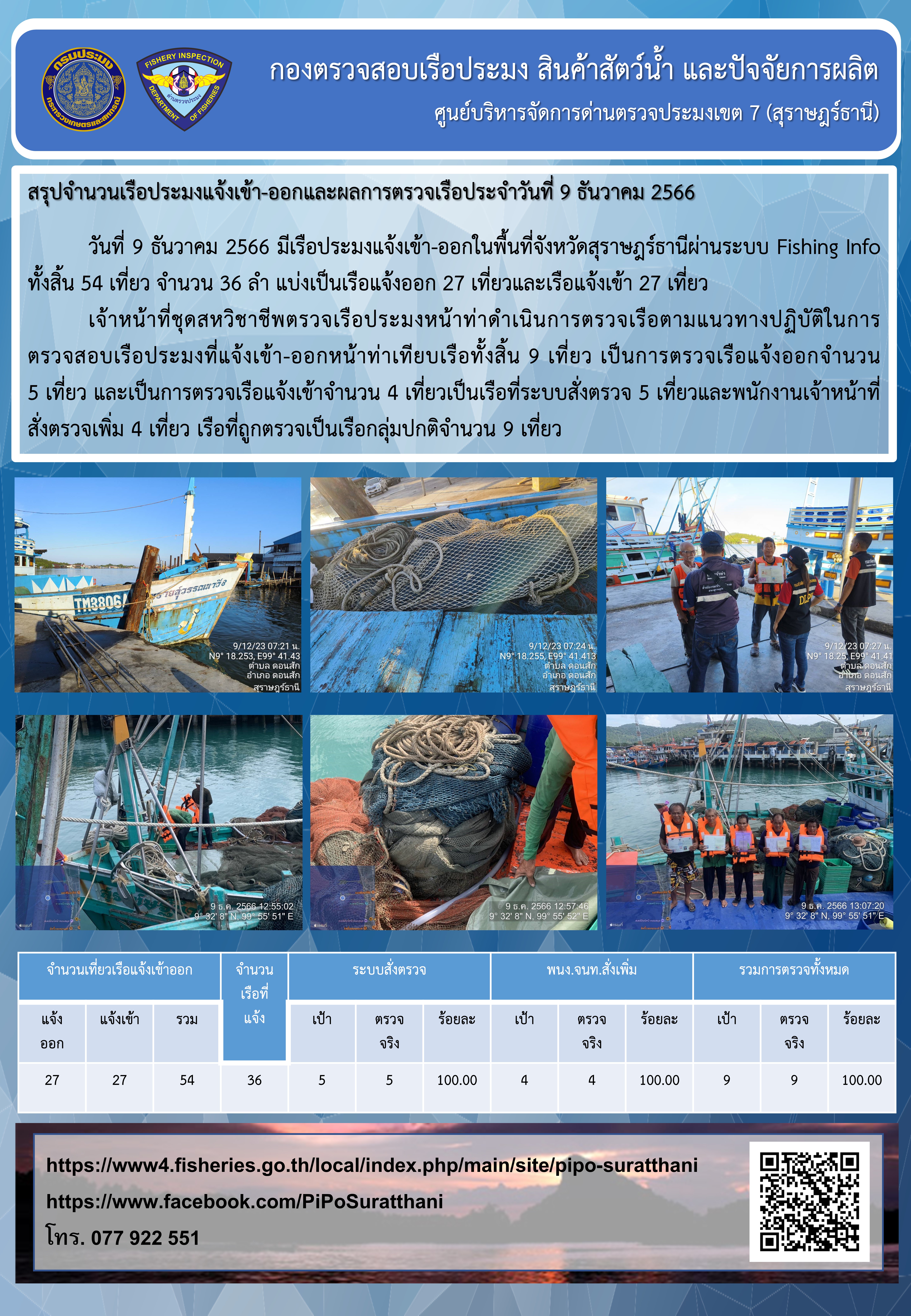 รายงานการปฏิบัติงานของศูนย์บริหารจัดการด่านตรวจประมงเขต 7 (สุราษฎร์ธานี) ประจำวันที่ 9 ธันวาคม 2566..คลิก