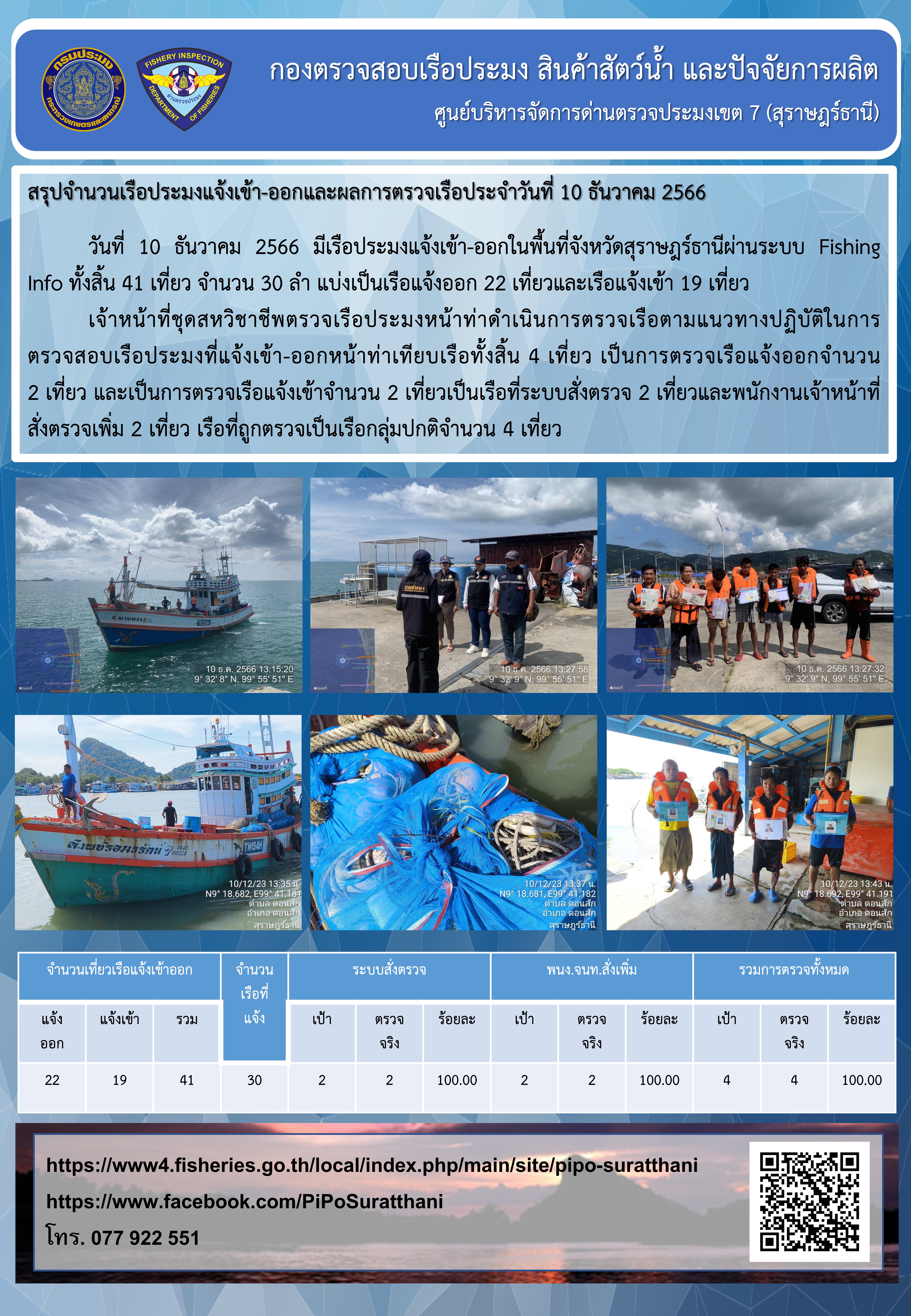 รายงานการปฏิบัติงานของศูนย์บริหารจัดการด่านตรวจประมงเขต 7 (สุราษฎร์ธานี) ประจำวันที่ 10 ธันวาคม 2566..คลิก