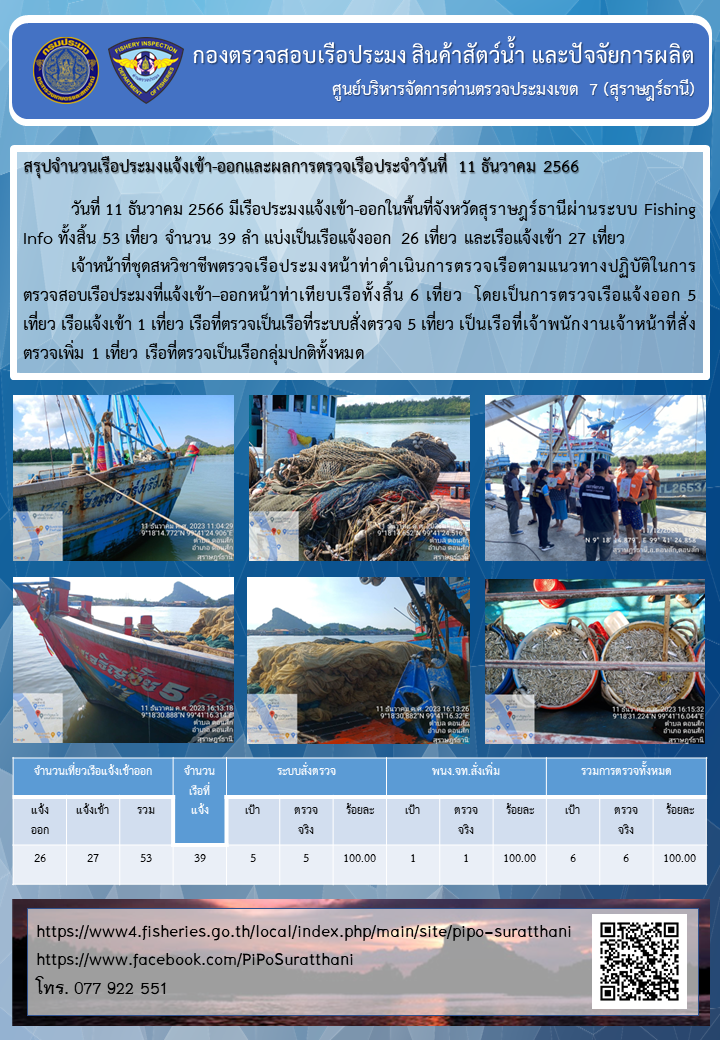รายงานการปฏิบัติงานของศูนย์บริหารจัดการด่านตรวจประมงเขต 7 (สุราษฎร์ธานี) ประจำวันที่ 11 ธันวาคม 2566..คลิก