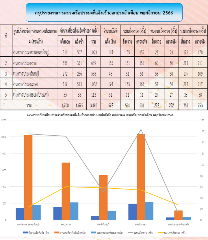 สถิติการตรวจเรือประมง  เดือนพฤศจิกายน 2566