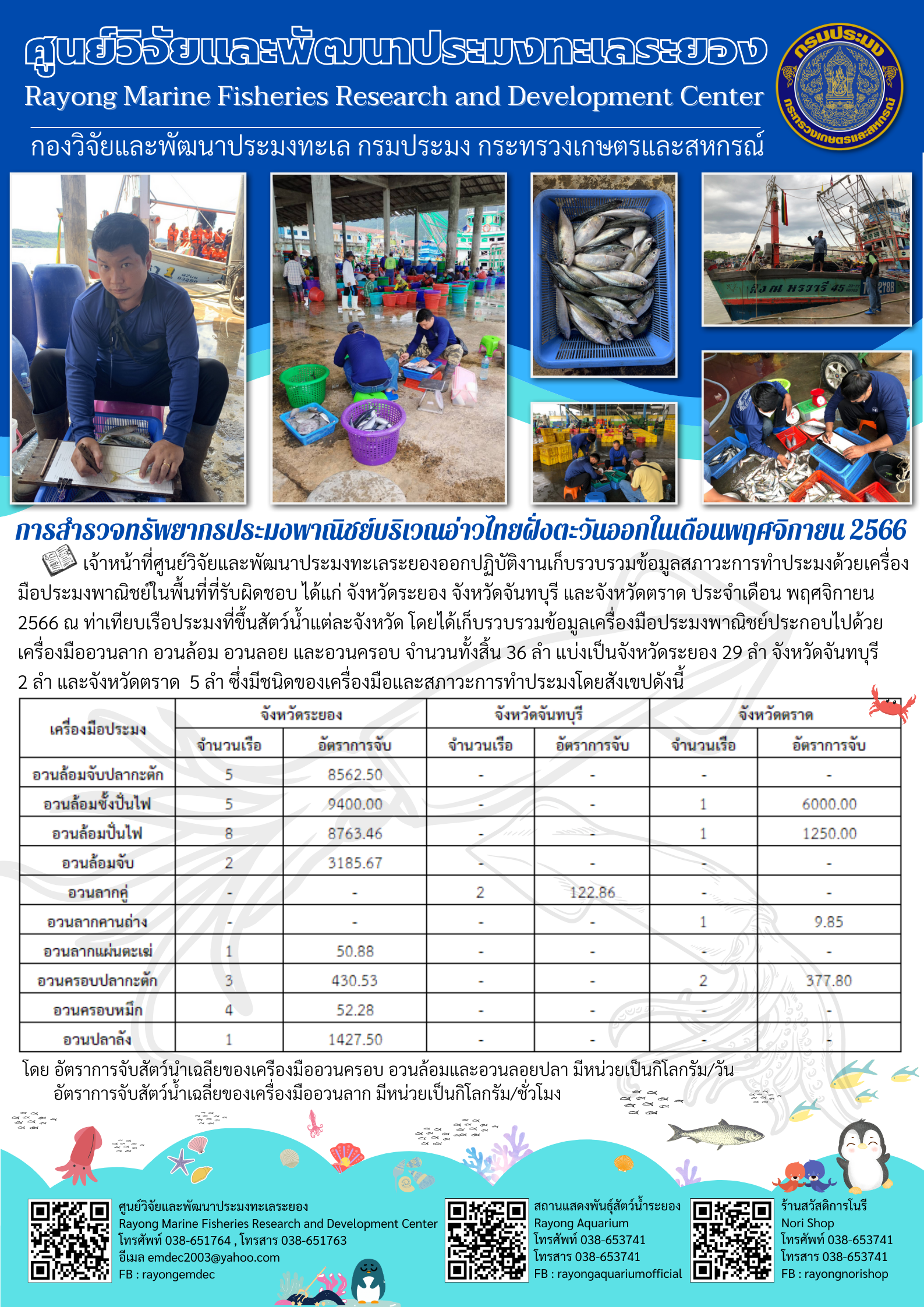 เจ้าหน้าที่ศูนย์วิจัยและพัฒนาประมงทะเลระยองออกปฏิบัติงานเก็บรวบรวมข้อมูลสภาวะการทำประมงด้วยเครื่องมือประมงพาณิชย์ในพื้นที่ที่รับผิดชอบ ได้แก่ จังหวัดระยอง จันทบุรี และจังหวัดตราด ประจำเดือน พฤศจิกายน 2566 ณ เทียบเรือประมงที่ขึ้นสัตว์น้ำแต่ละจังหวัด โดยได้เก็บรวบรวมข้อมูลเครื่องมือประมงพาณิชย์ประกอบไปด้วย เครื่องมืออวนลาก อวนล้อม อวนลอย และอวนครอบ จำนวนทั้งสิ้น 36 แบ่งเป็นจังหวัดระยอง 29 จังหวัดจันทบุรี 2 ลำ และจังหวัดตราด 5 ลำ ซึ่งมีชนิดของเครื่องมือและสภาวะการทำประมงโดยสังเขปดังนี้..คลิก
