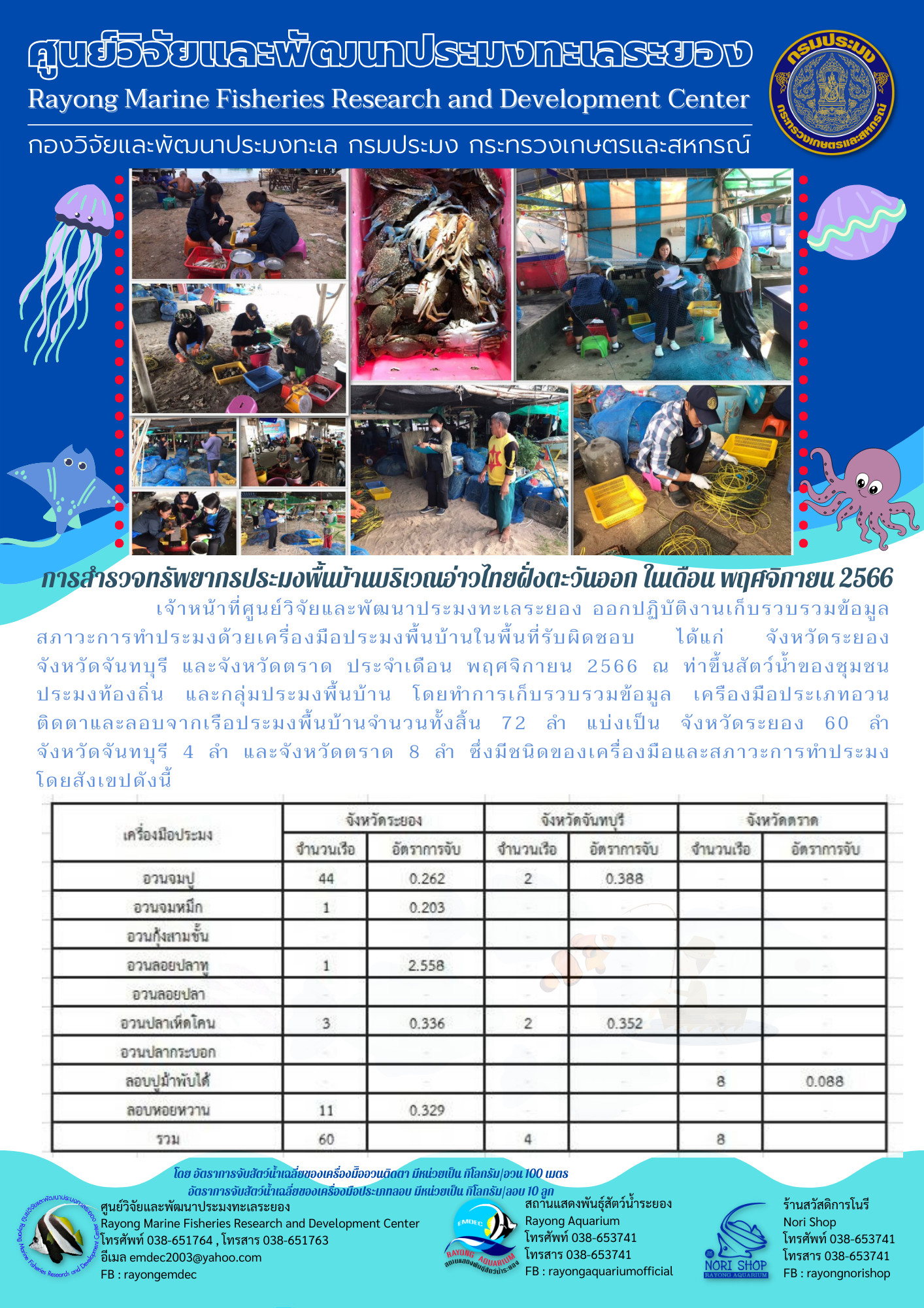เจ้าหน้าที่ศูนย์วิจัยและพัฒนาประมงทะเลระยอง ออกปฏิบัติงานเก็บรวบรวมข้อมูลสภาวะการทำประมงด้วยเครื่องมือประมงพื้นบ้านในพื้นที่รับผิดชอบ ได้แก่ จังหวัดระยอง จังหวัดจันทบุรี และจังหวัดตราด ประจำเดือน พฤศจิกายน 2566 ณ ท่าขึ้นสัตว์น้ำของชุมชนประมงท้องถิ่น และกลุ่มประมงพื้นบ้าน โดยทำการเก็บรวบรวมข้อมูล เครื่องมือประเภทอวนติดตาและลอบจากเรือประมงพื้นบ้านจำนวนทั้งสิ้น 72 ลำ แบ่งเป็น จังหวัดระยอง 60 ลำ จังหวัดจันทบุรี 4 ลำ และจังหวัดตราด 8 ลำ ซึ่งมีชนิดของเครื่องมือสภาวะการทำประมงโดยสังเขปดังนี้..คลิก