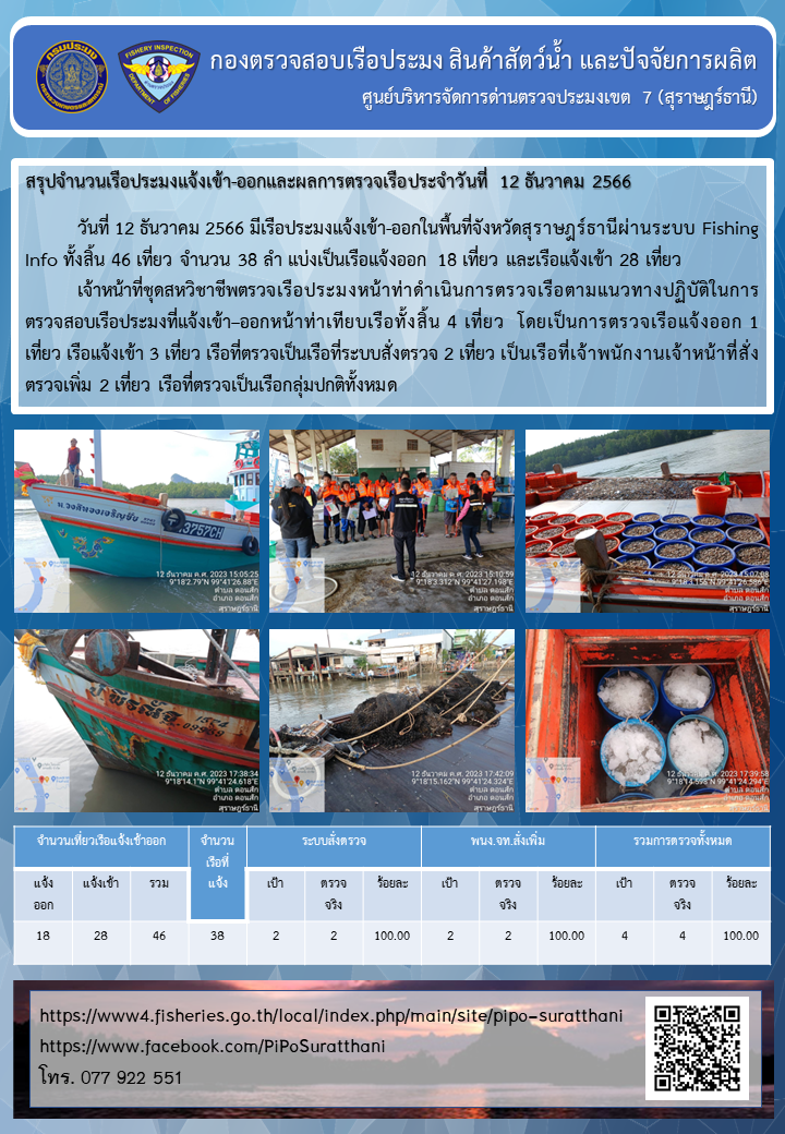 รายงานการปฏิบัติงานของศูนย์บริหารจัดการด่านตรวจประมงเขต 7 (สุราษฎร์ธานี) ประจำวันที่ 12 ธันวาคม 2566..คลิก