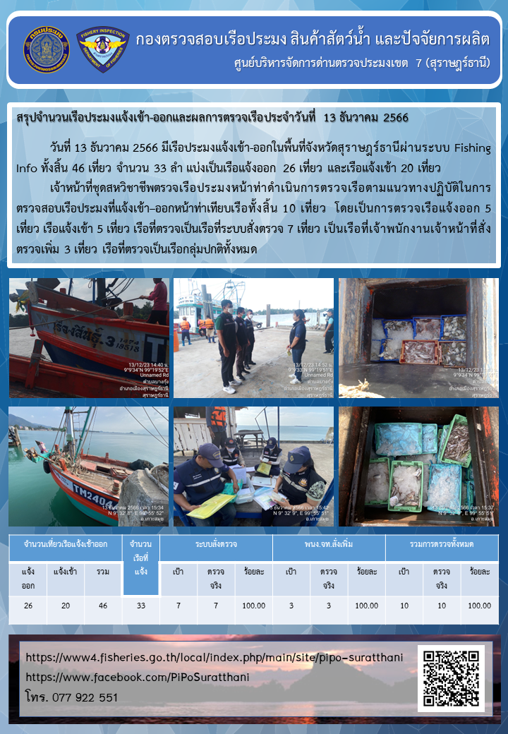 รายงานการปฏิบัติงานของศูนย์บริหารจัดการด่านตรวจประมงเขต 7 (สุราษฎร์ธานี) ประจำวันที่ 13 ธันวาคม 2566..คลิก