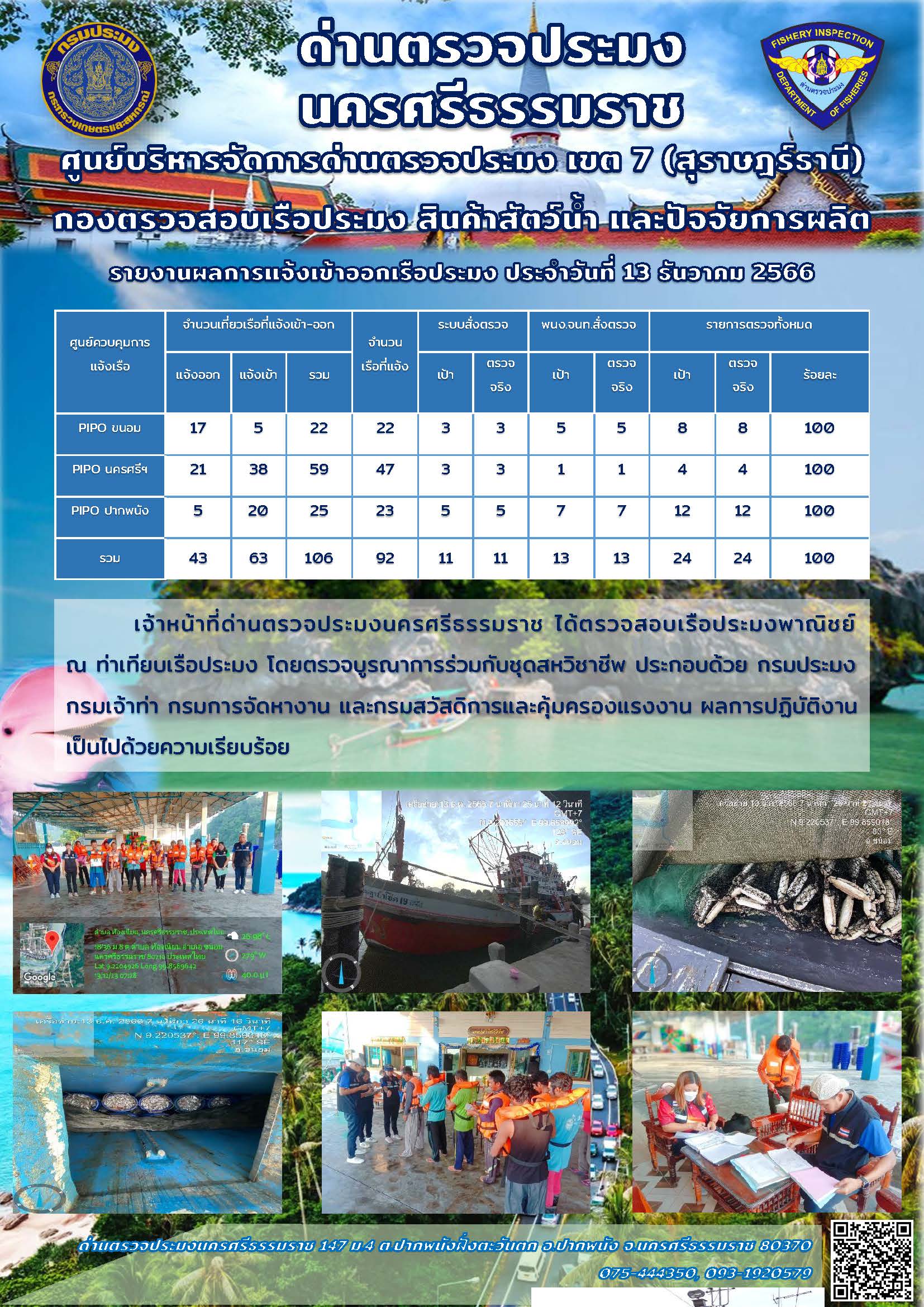 รายงานการปฏิบัติงาน ประจำวันที่ 13 ธันวาคม 2566..คลิก