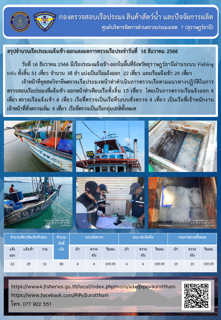 รายงานการปฏิบัติงานของศูนย์บริหารจัดการด่านตรวจประมงเขต 7 (สุราษฎร์ธานี) ประจำวันที่ 16 ธันวาคม 2566..คลิก