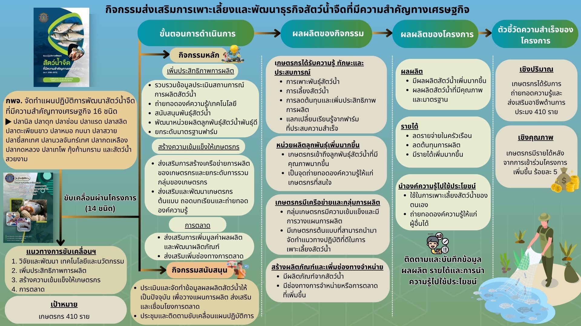 ประชุมชี้แจงโครงการด้านการเพาะเลี้ยงสัตว์น้ำและพัฒนาธุรกิจ ประจำปีงบประมาณ 2567 จำนวน 3 โครงการ