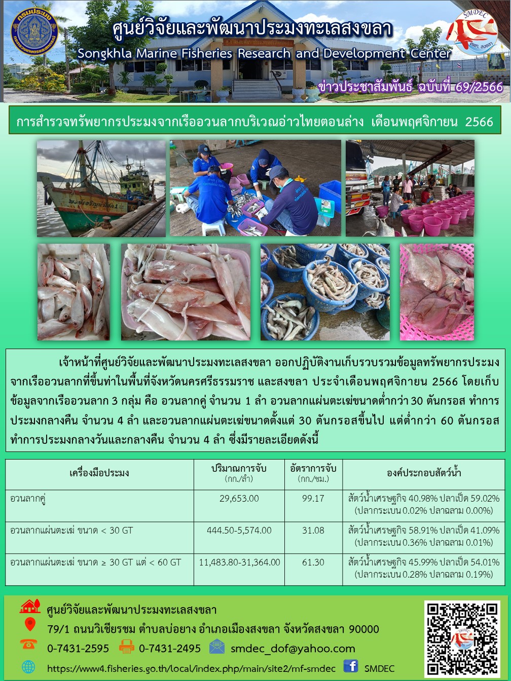 เจ้าหน้าที่ศูนย์วิจัยและพัฒนาประมงทะเลสงขลา ออกปฏิบัติงานเก็บรวบรวมข้อมูลสภาวะการทำประมงพื้นบ้านในพื้นที่จังหวัดนครศรีธรรมราช และสงขลา ประจำเดือนพฤศจิกายน 2566 โดยเก็บข้อมูลจากเรืออวนลาก 3 กลุ่มคือ อวนลากคู่ จำนวน 1 ลำ อวนลากแผ่นตะเฆ่ขนาดต่ำกว่า 30 ตันกรอส ทำการประมงกลางคืน จำนวน 4 ลำ และอวนลากแผ่นตะเฆ่ขนาดตั้งแต่ 30 ตันกรอสขึ้นไป แต่ต่ำกว่า 60 ตันกรอส ทำการประมงกลางวันและกลางวันและกลางคืน จำนวน 4 ลำ ซึ่งมีรายละเอียดดังนี้..คลิก