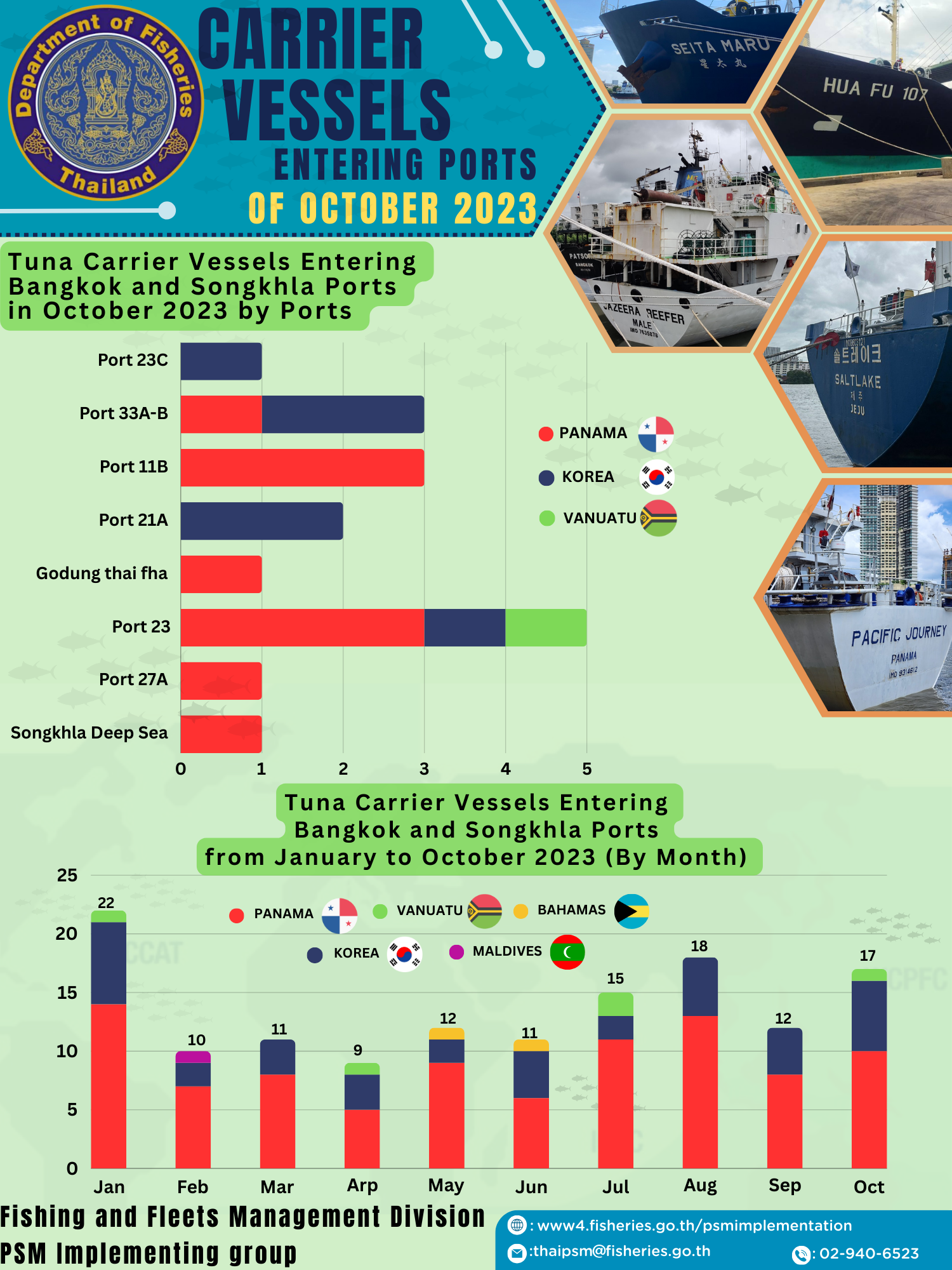 CARRIER VESSELS ENTERING PORTS OF OCTOBER  2023..คลิก