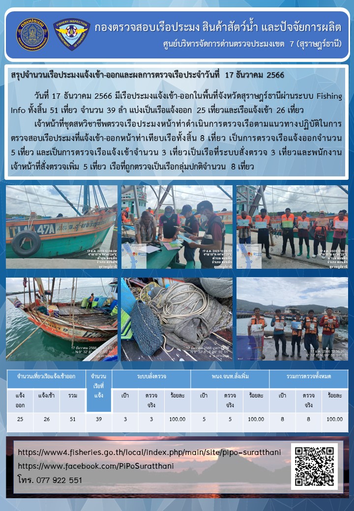รายงานการปฏิบัติงานของศูนย์บริหารจัดการด่านตรวจประมงเขต 7 (สุราษฎร์ธานี) ประจำวันที่ 17 ธันวาคม 2566..คลิก