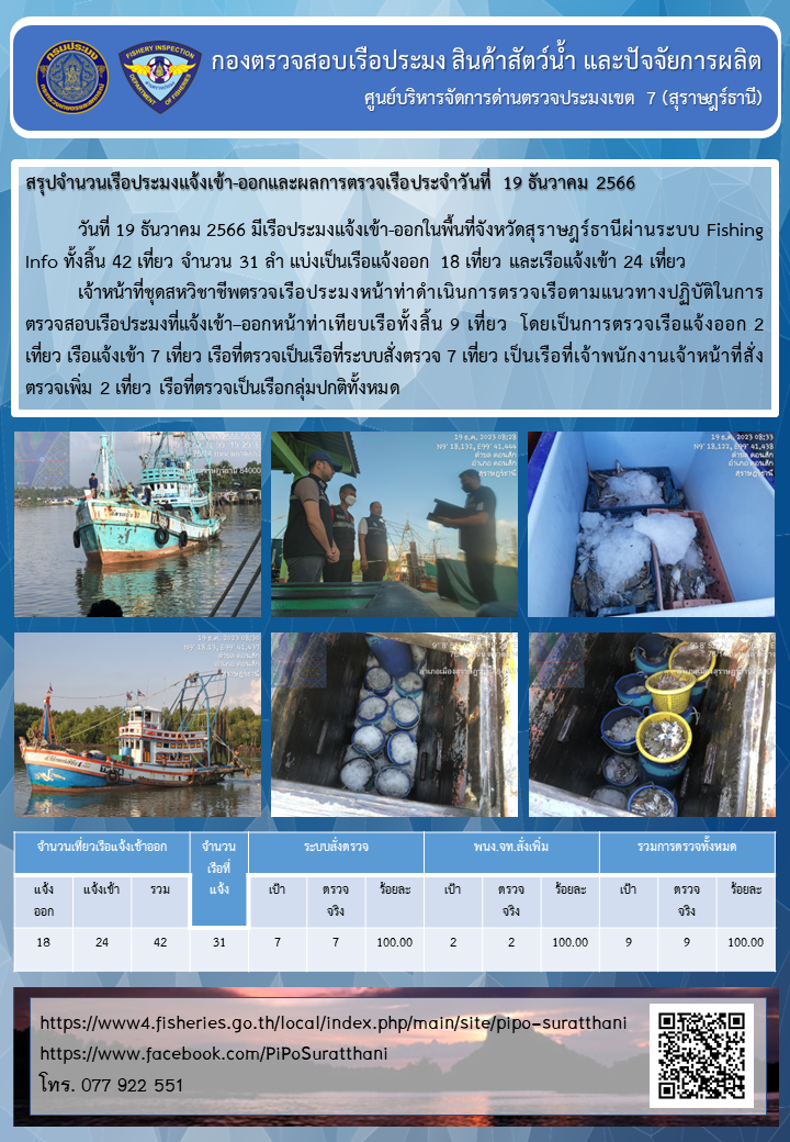 รายงานการปฏิบัติงานของศูนย์บริหารจัดการด่านตรวจประมงเขต 7 (สุราษฎร์ธานี) ประจำวันที่ 19 ธันวาคม 2566..คลิก