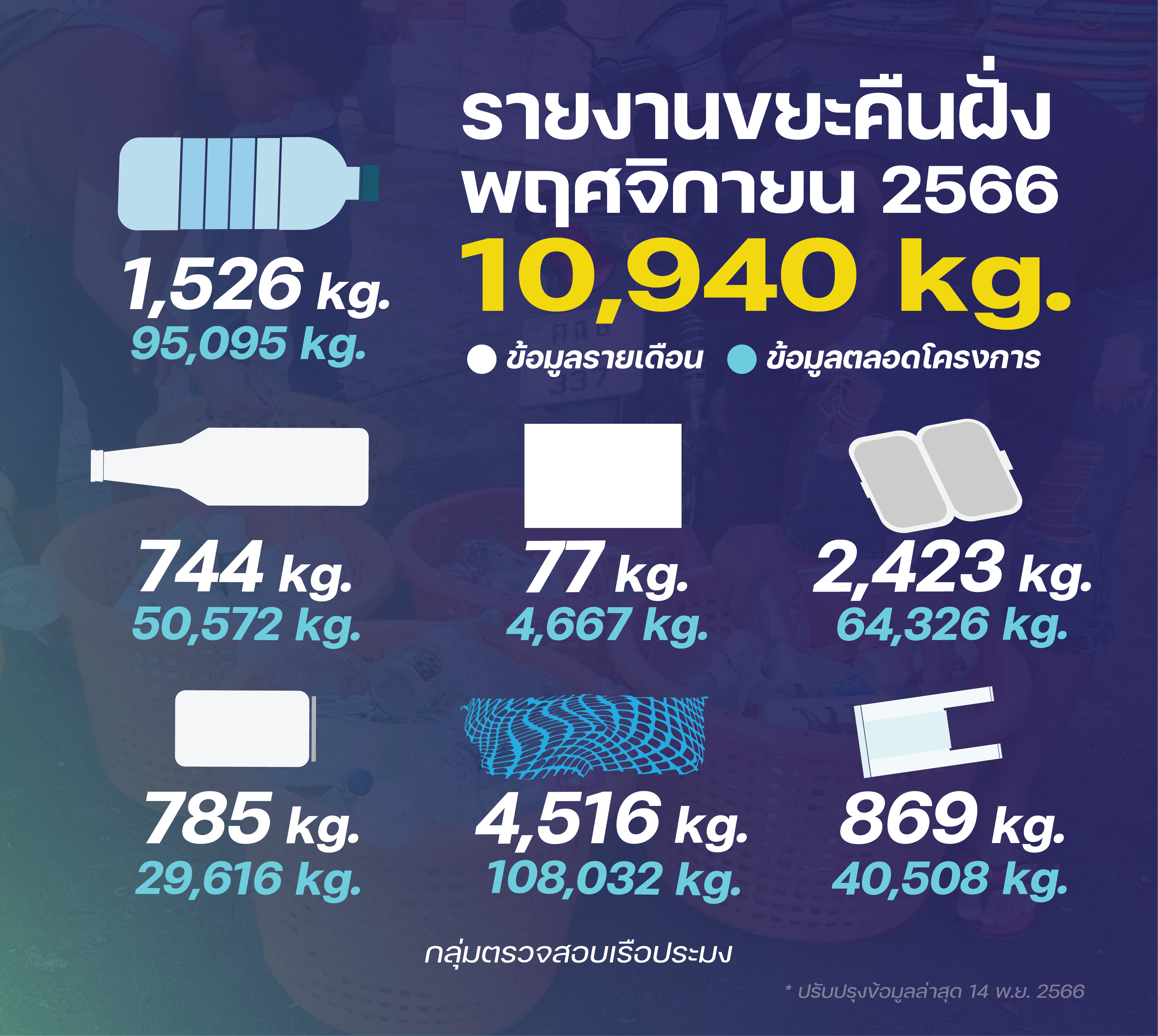 ชาวประมงเก็บขยะคืนฝั่ง พฤศจิกายน 2566..คลิก