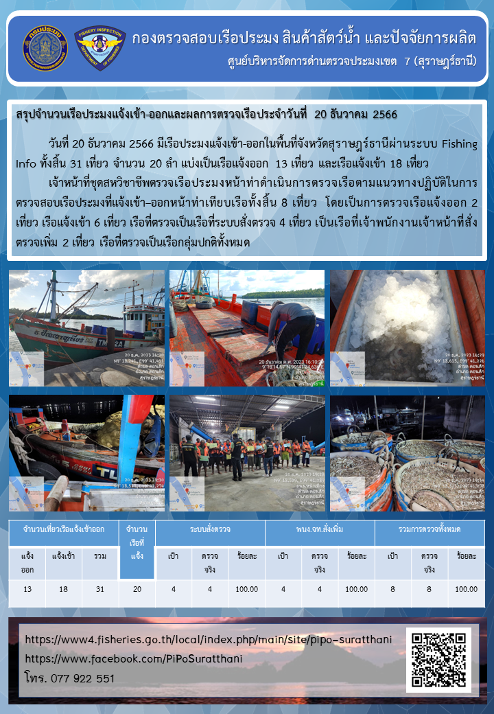 รายงานการปฏิบัติงานของศูนย์บริหารจัดการด่านตรวจประมงเขต 7 (สุราษฎร์ธานี) ประจำวันที่ 20 ธันวาคม 2566..คลิก