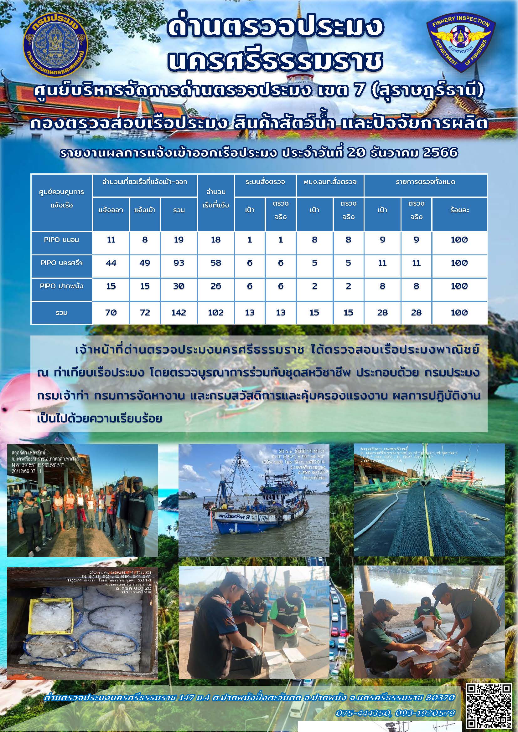 รายงานการปฏิบัติงาน ประจำวันที่ 20 ธันวาคม 2566
