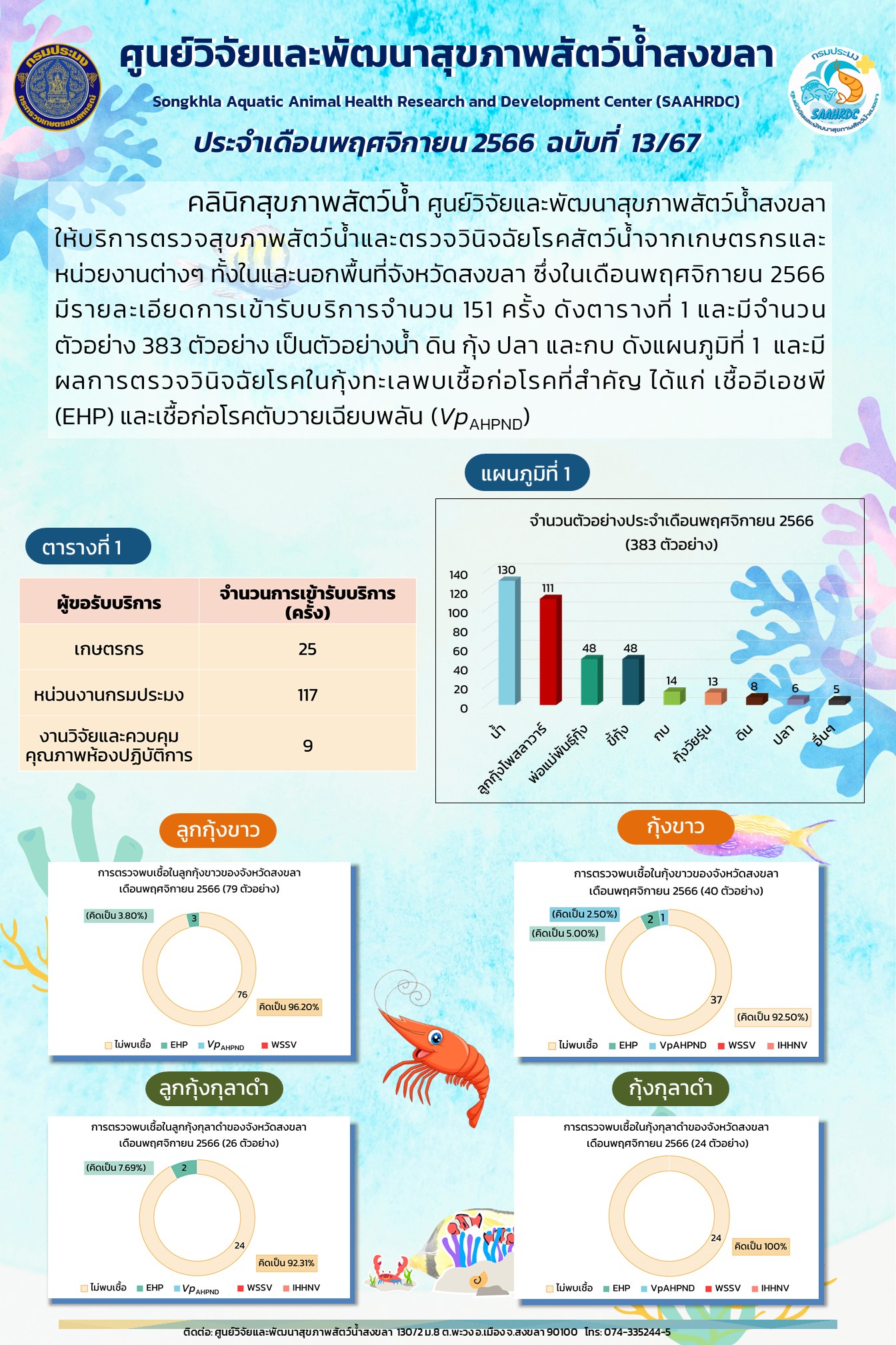 ฉบับที่ 13/67 ศูนย์วิจัยและพัฒนาสุขภาพสัตว์น้ำสงขลา ให้บริการตรวจสุขภาพสัตว์น้ำและตรวจวินิจฉัยโรคสัตว์นํ้าจากเกษตรกรและ หน่วยงานต่างๆ ทั้งในและนอกพื้นที่จังหวัดสงขลา ซึ่งในเดือนพฤศจิกายน 2566 มีรายละเอียดการเข้ารับบริการจํานวน 151 ครั้ง..คลิก