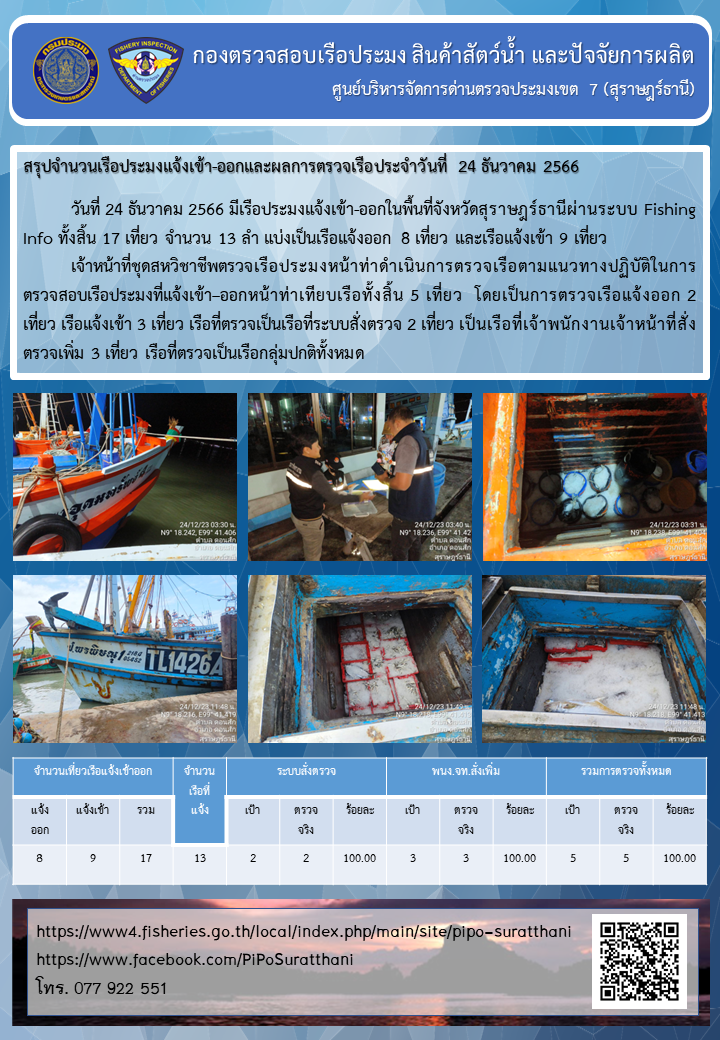 รายงานการปฏิบัติงานของศูนย์บริหารจัดการด่านตรวจประมงเขต 7 (สุราษฎร์ธานี) ประจำวันที่ 24 ธันวาคม 2566..คลิก