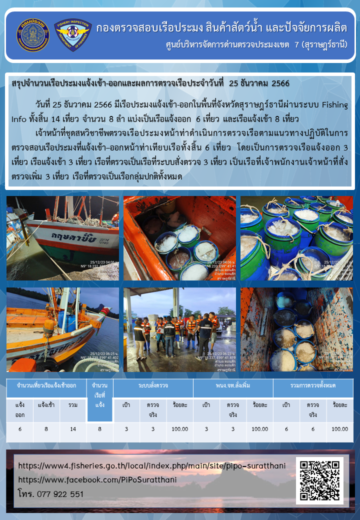 รายงานการปฏิบัติงานของศูนย์บริหารจัดการด่านตรวจประมงเขต 7 (สุราษฎร์ธานี) ประจำวันที่ 25 ธันวาคม 2566..คลิก
