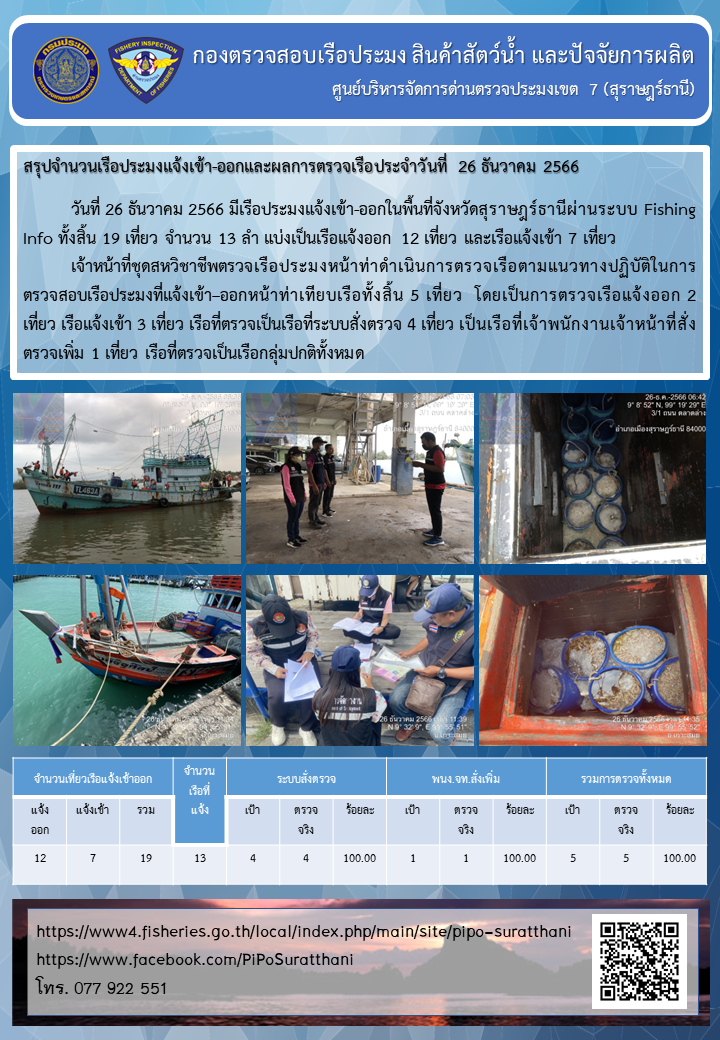 รายงานการปฏิบัติงานของศูนย์บริหารจัดการด่านตรวจประมงเขต 7 (สุราษฎร์ธานี) ประจำวันที่ 26 ธันวาคม 2566..คลิก