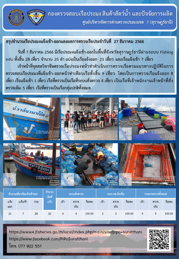 รายงานการปฏิบัติงานของศูนย์บริหารจัดการด่านตรวจประมงเขต 7 (สุราษฎร์ธานี) ประจำวันที่ 27 ธันวาคม 2566..คลิก